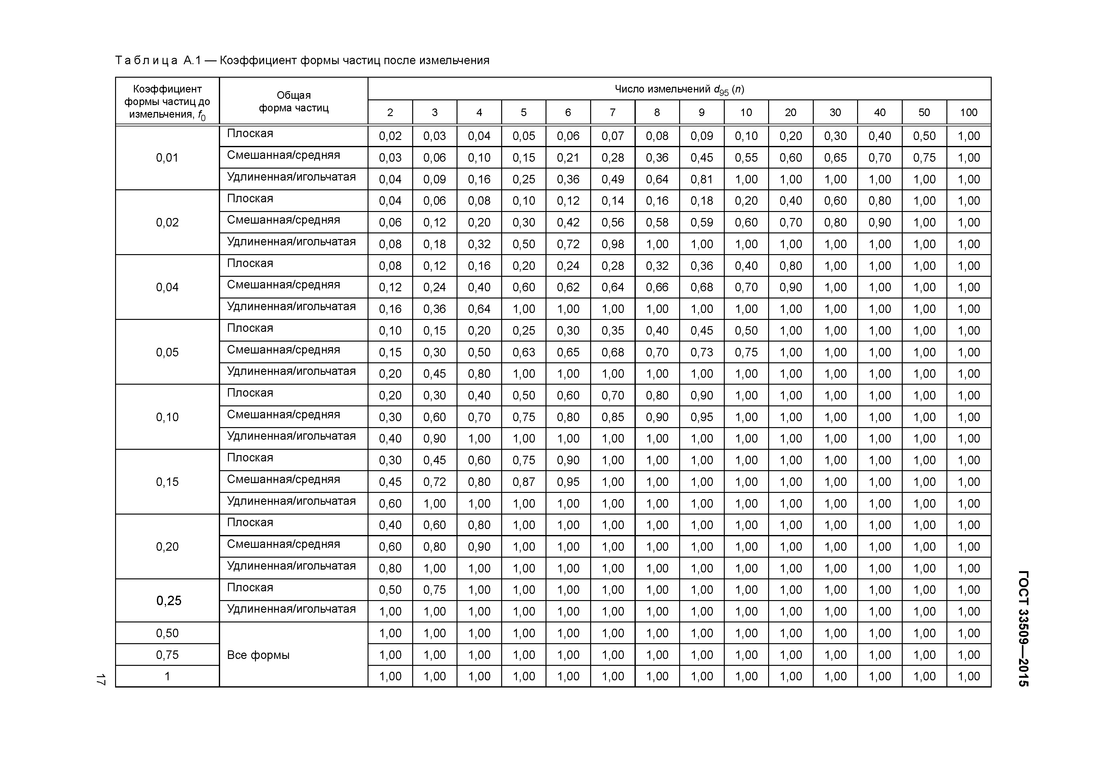 ГОСТ 33509-2015