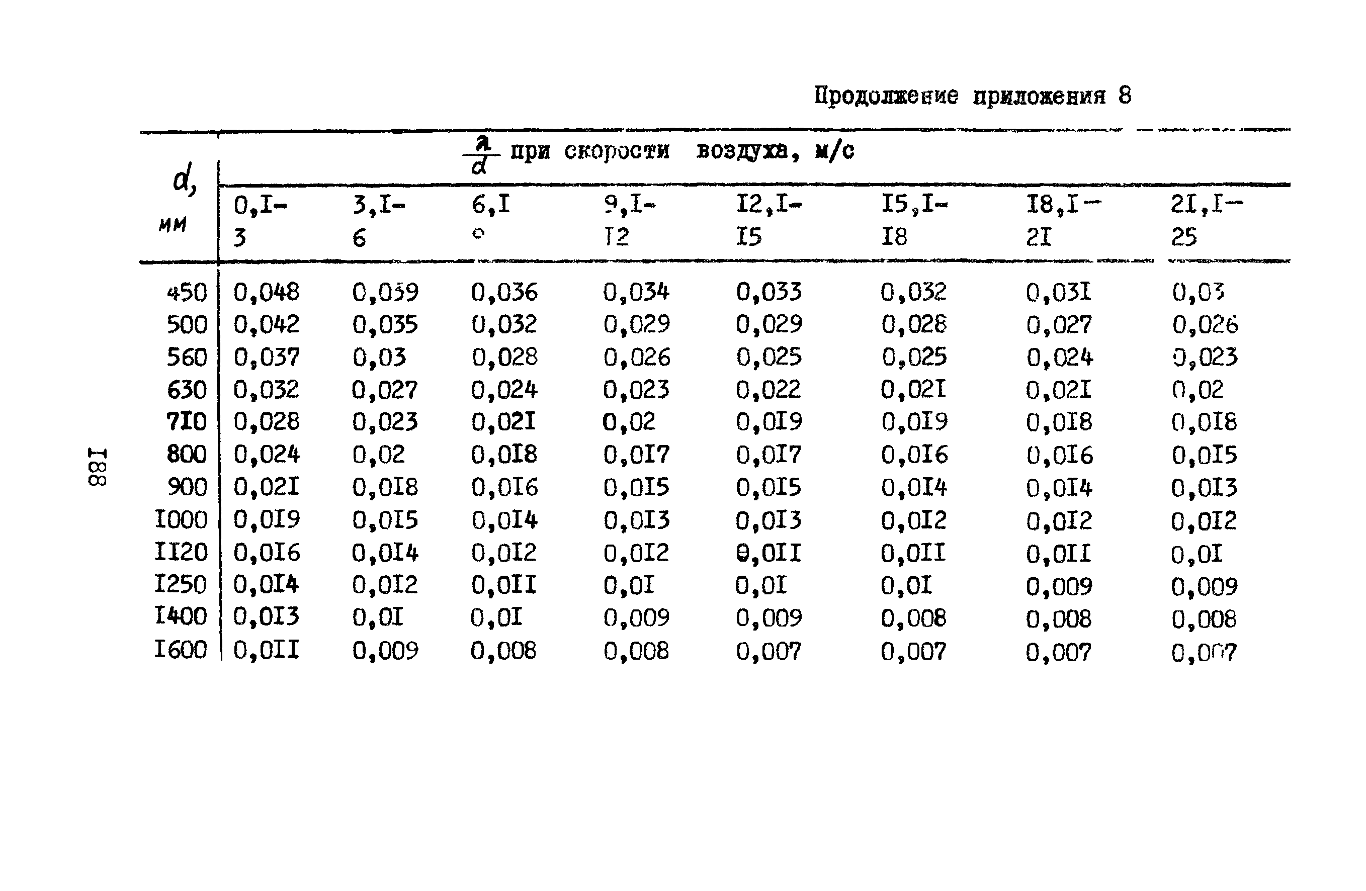 А3-804