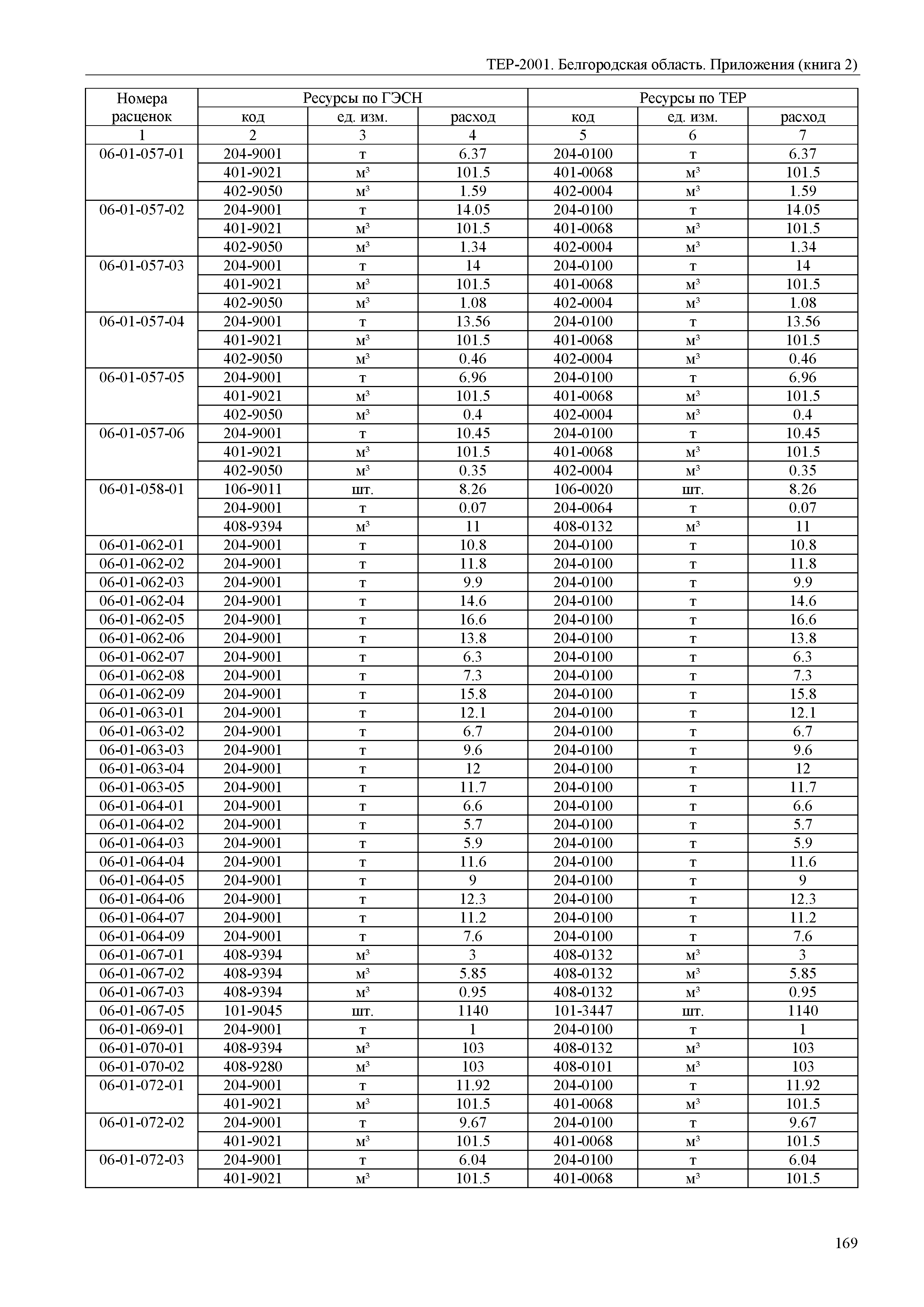 ТЕР Белгородская область 81-02-Пр(2)-2001