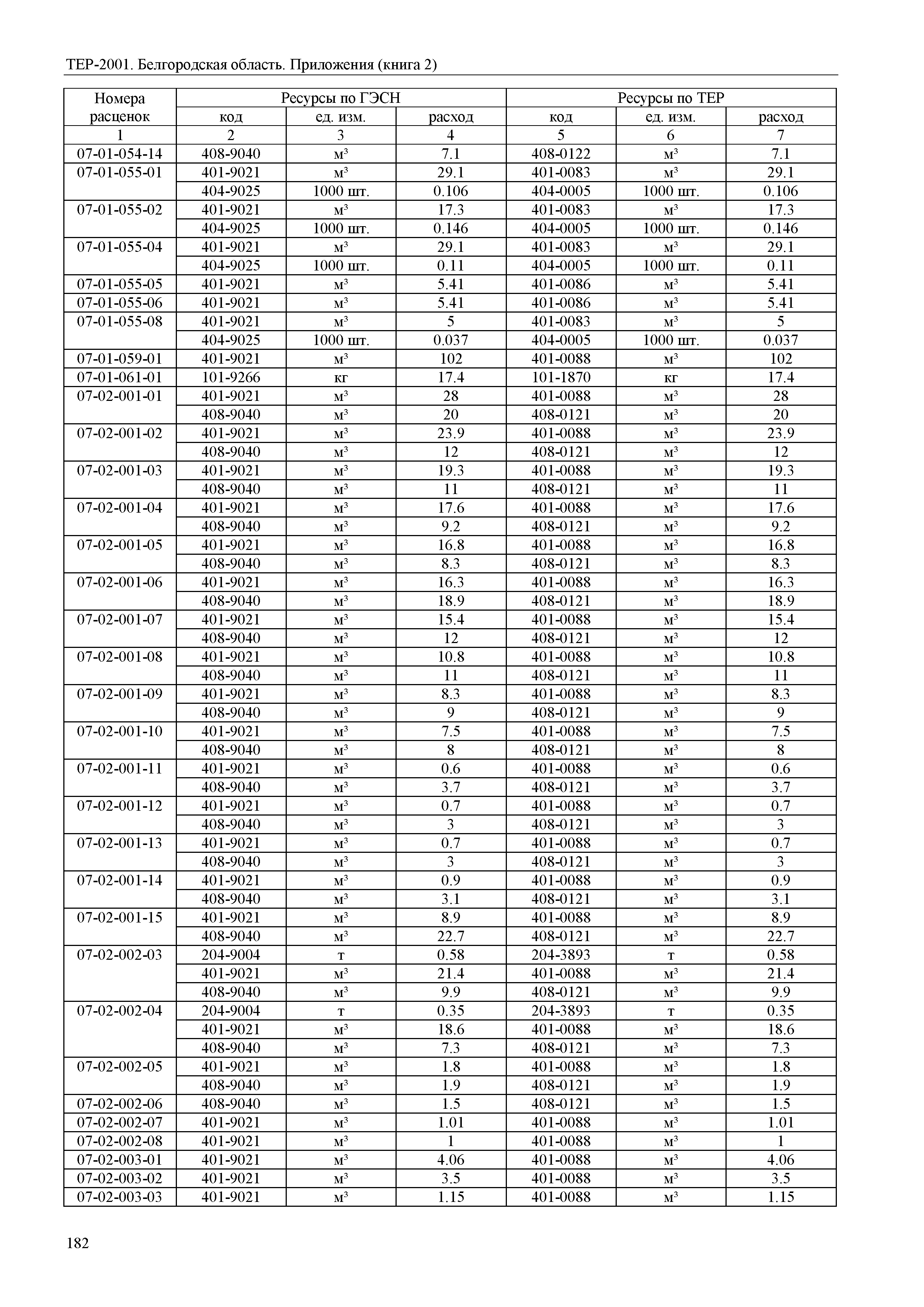 ТЕР Белгородская область 81-02-Пр(2)-2001