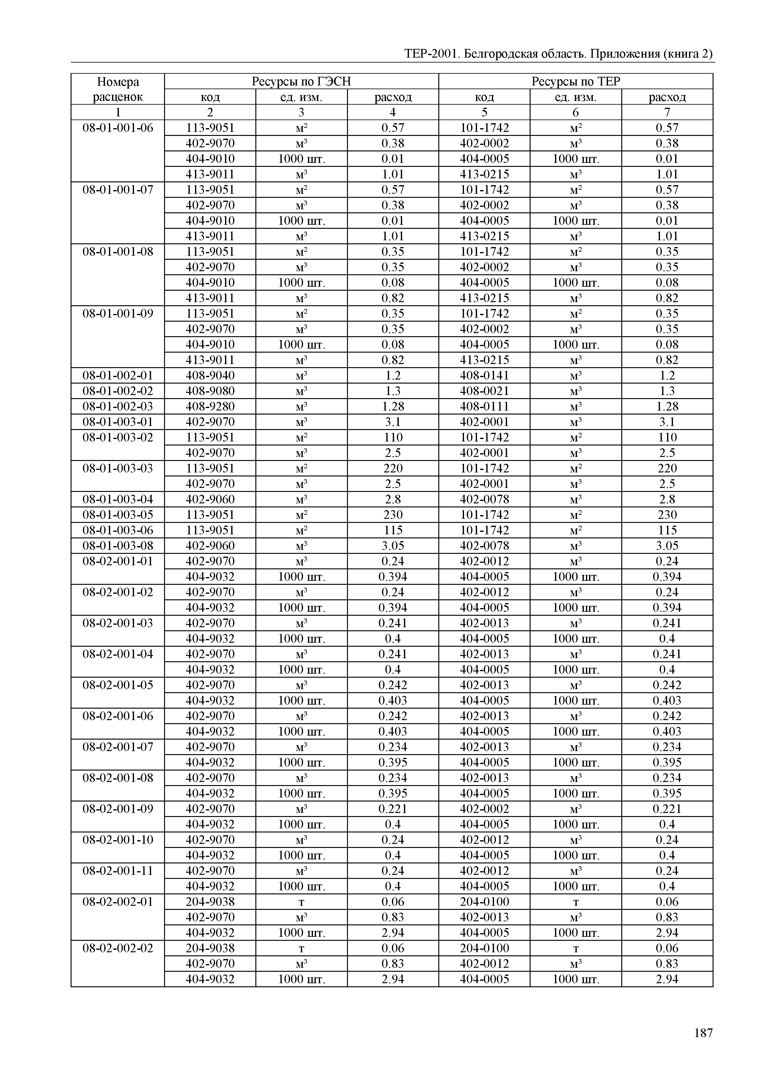 ТЕР Белгородская область 81-02-Пр(2)-2001