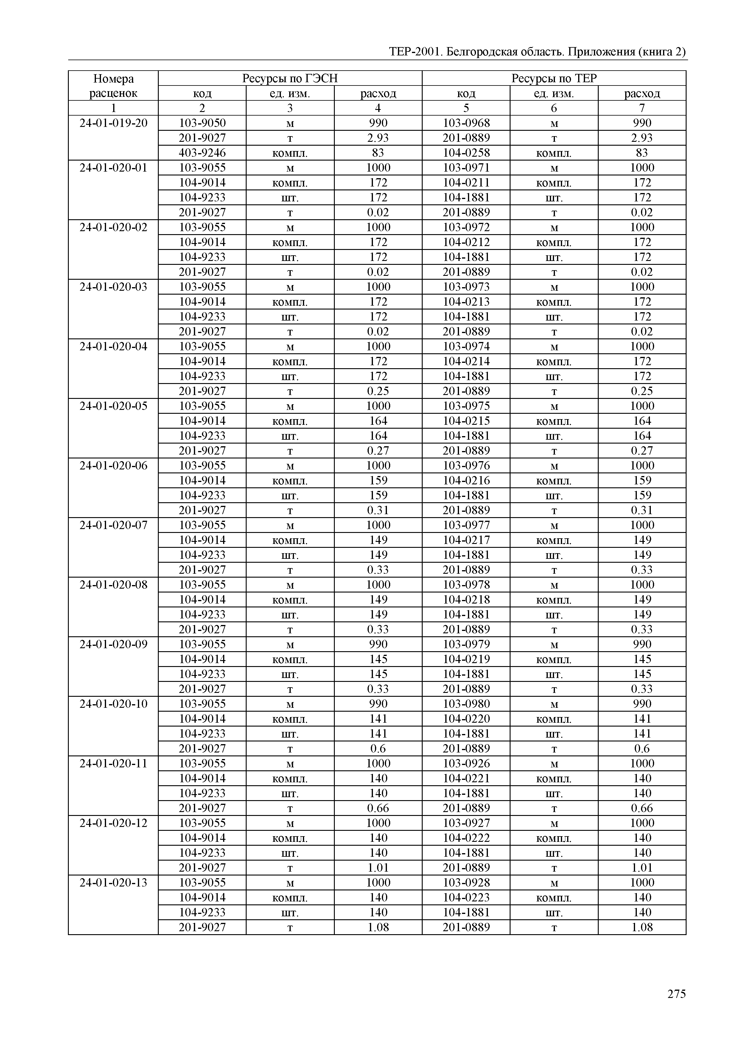 ТЕР Белгородская область 81-02-Пр(2)-2001