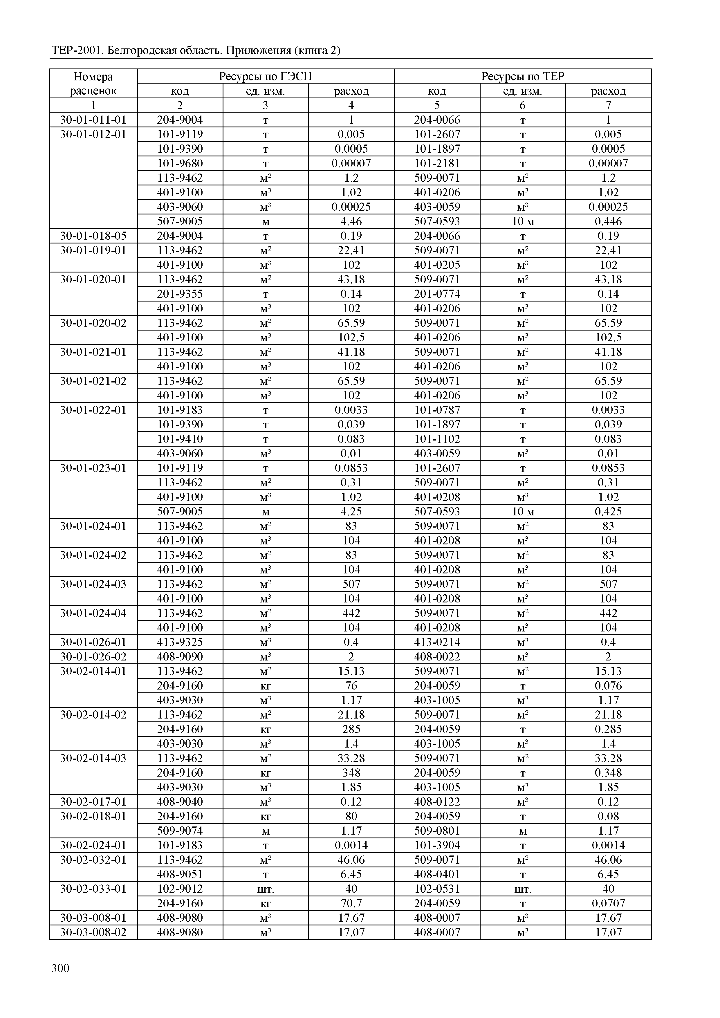 ТЕР Белгородская область 81-02-Пр(2)-2001