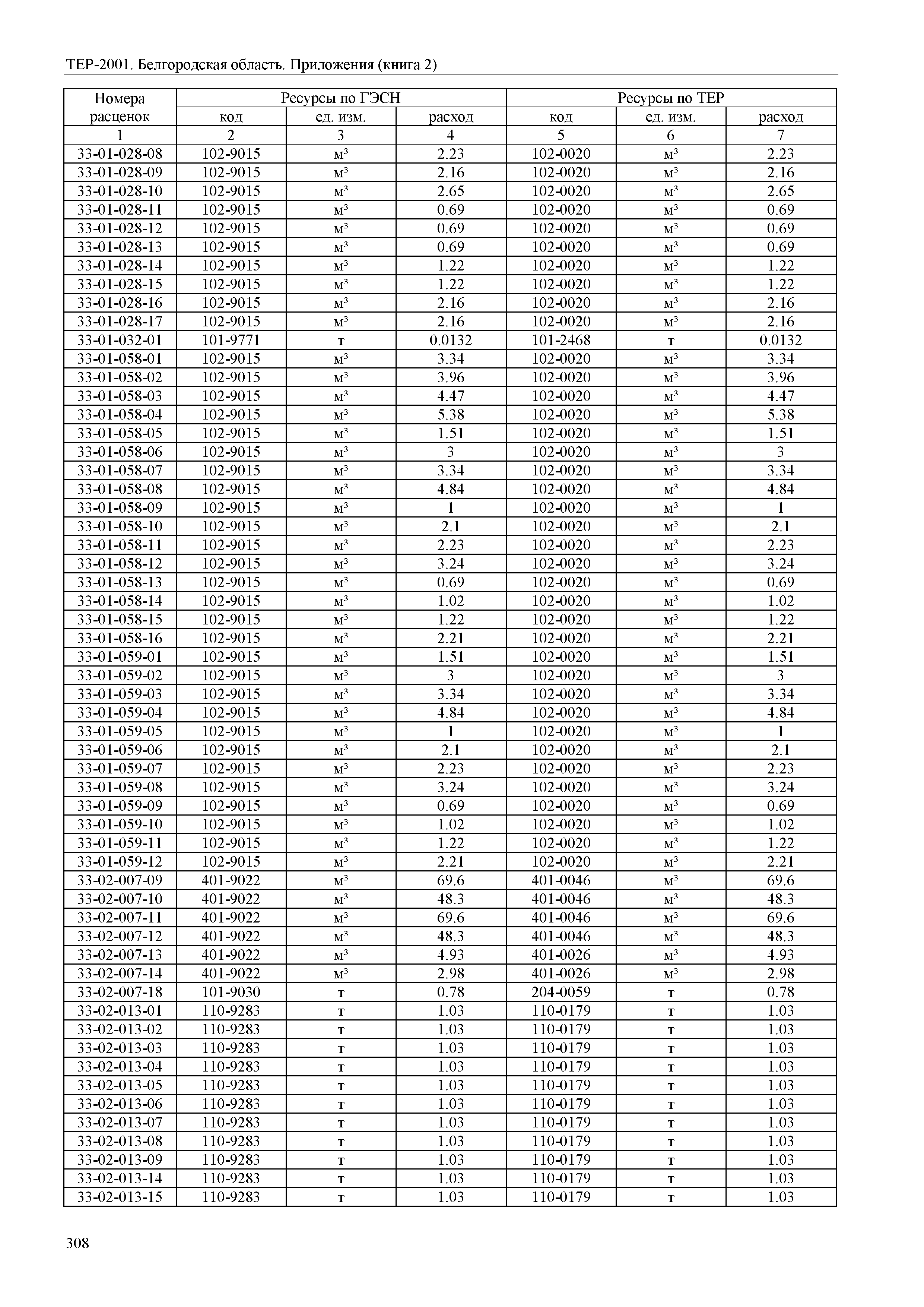 ТЕР Белгородская область 81-02-Пр(2)-2001