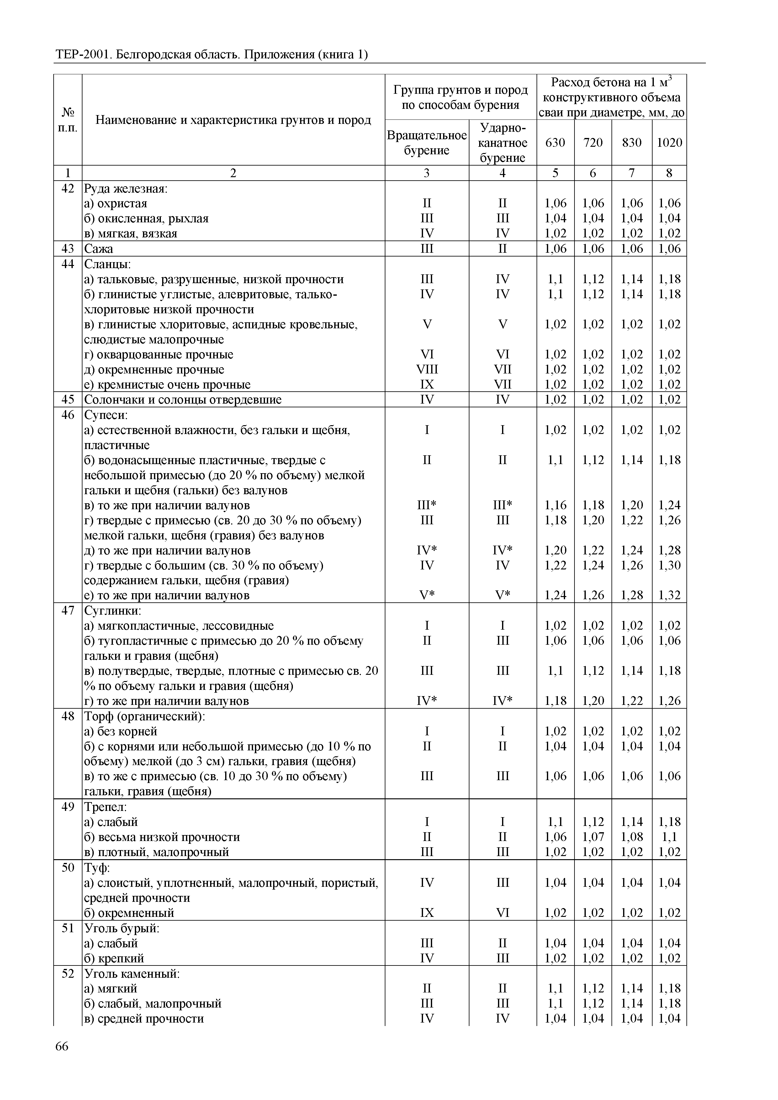 ТЕР Белгородская область 81-02-Пр(1)-2001