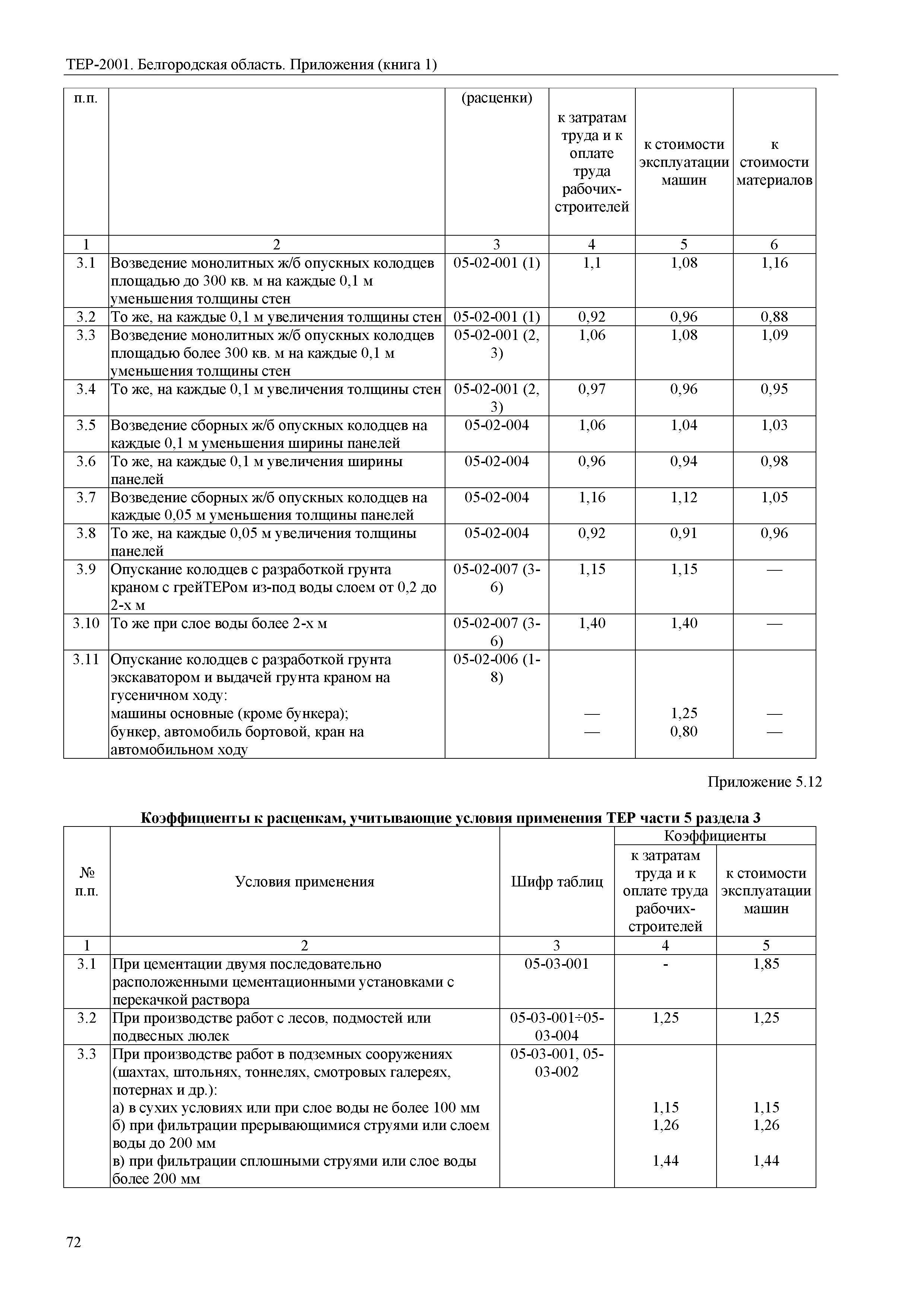 ТЕР Белгородская область 81-02-Пр(1)-2001