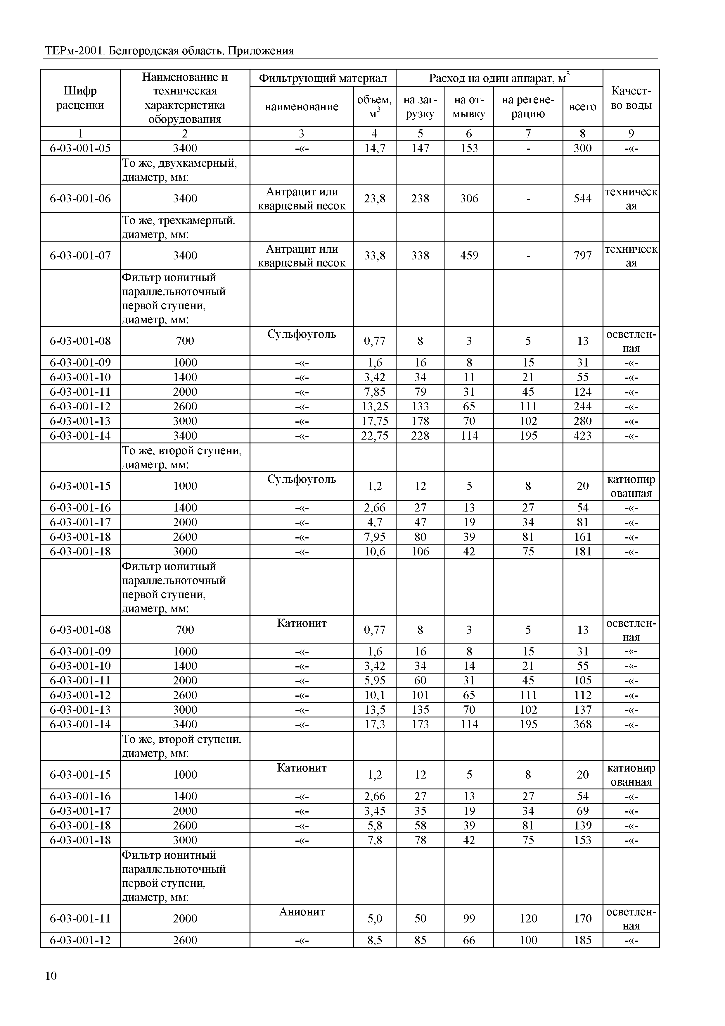 ТЕРм Белгородская область 81-03-Пр-2001