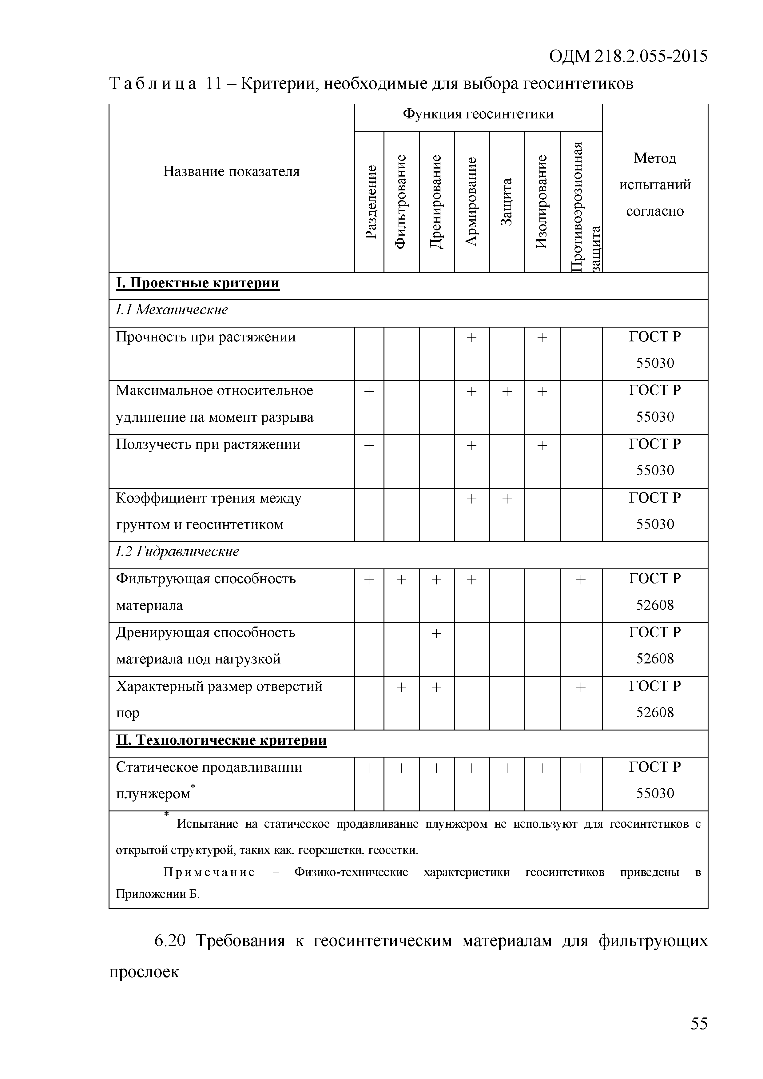 ОДМ 218.2.055-2015