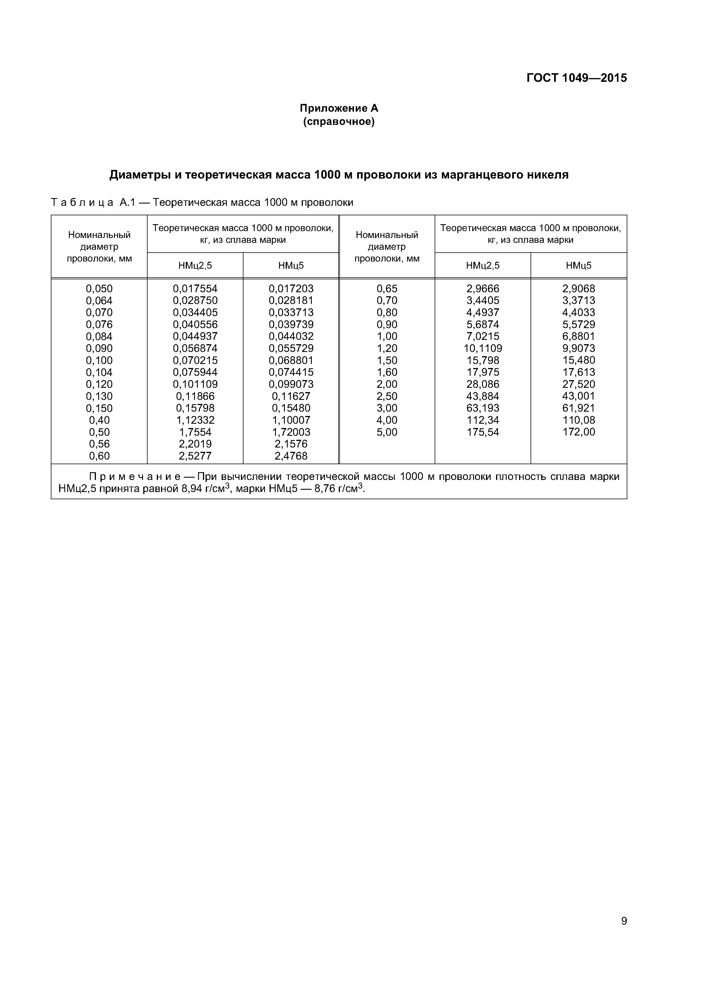 ГОСТ 1049-2015