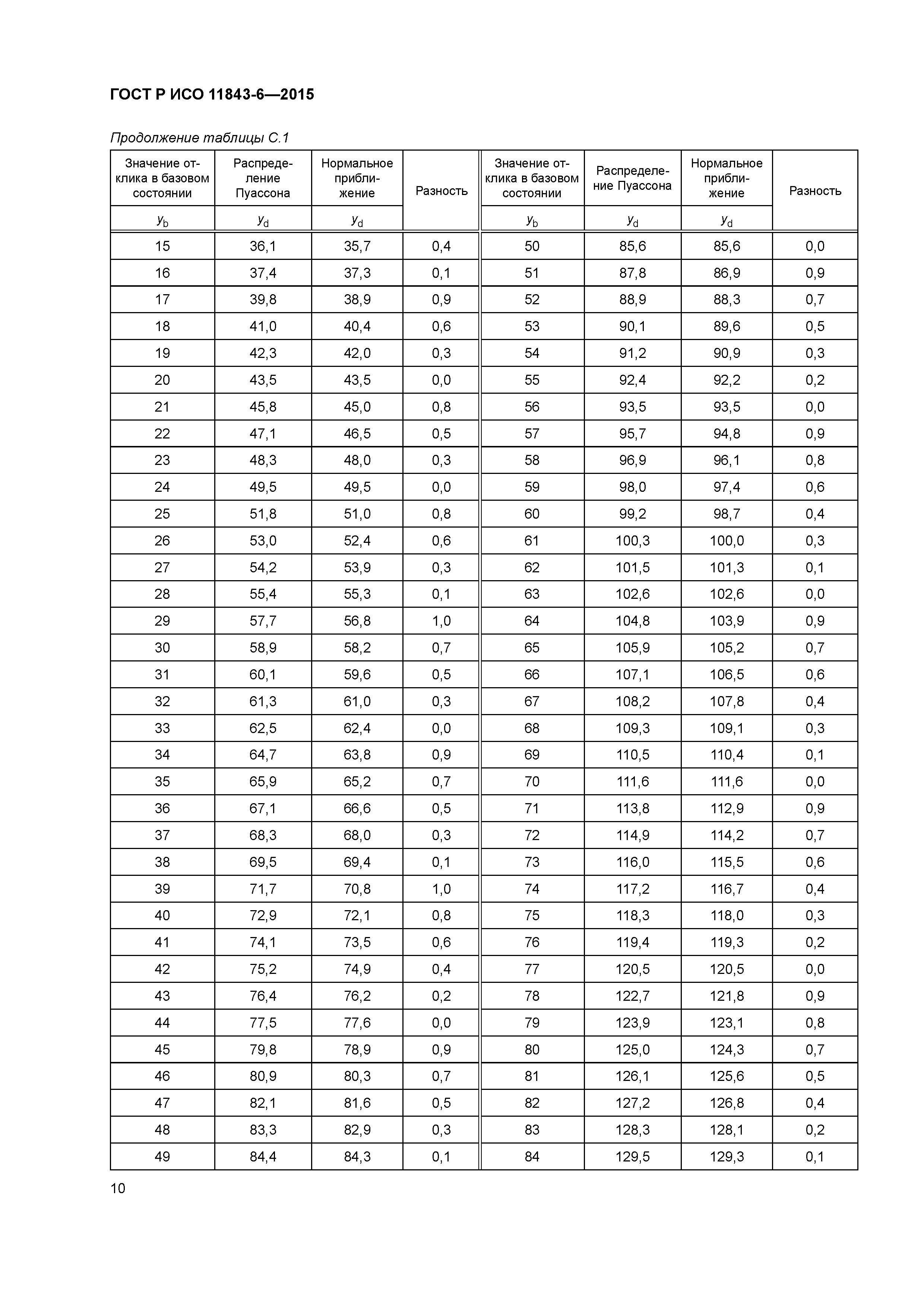 ГОСТ Р ИСО 11843-6-2015