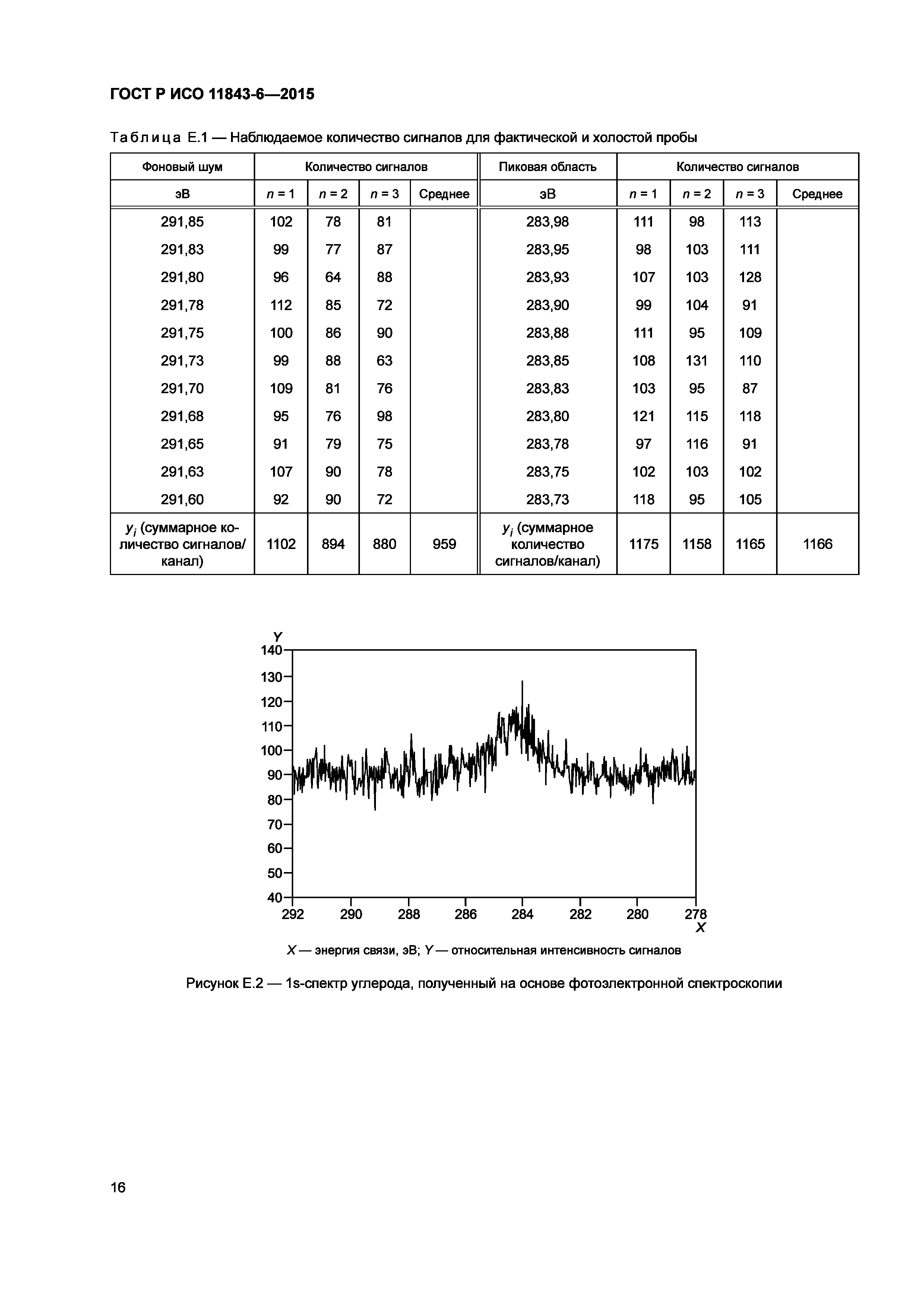 ГОСТ Р ИСО 11843-6-2015