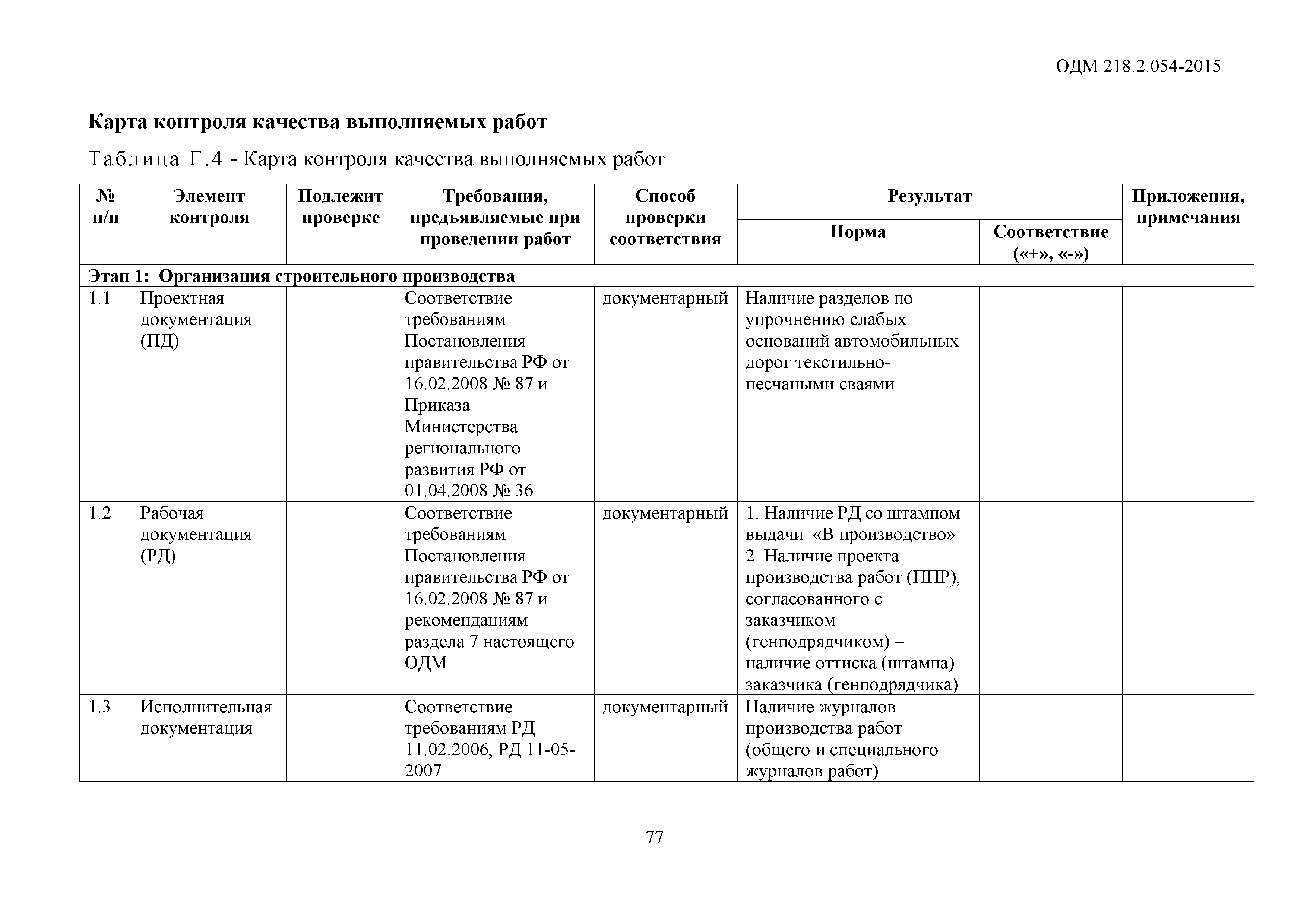 ОДМ 218.2.054-2015