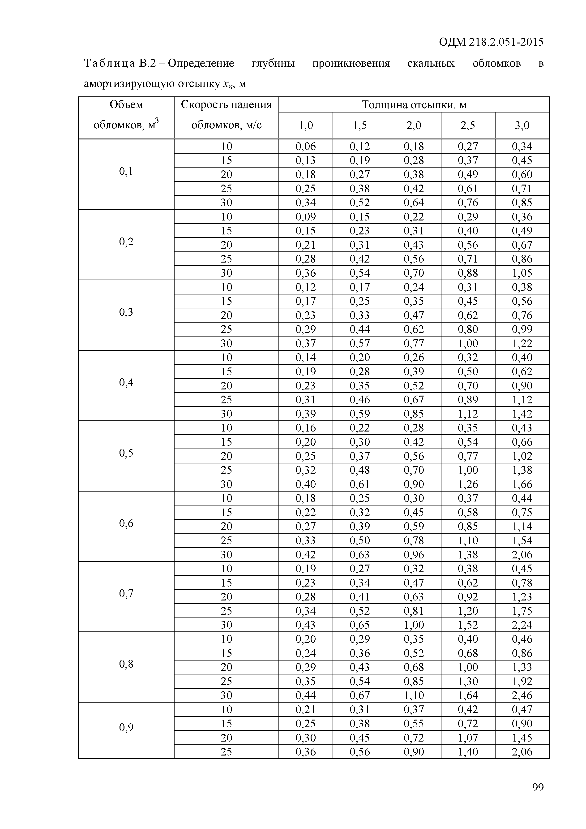 ОДМ 218.2.051-2015