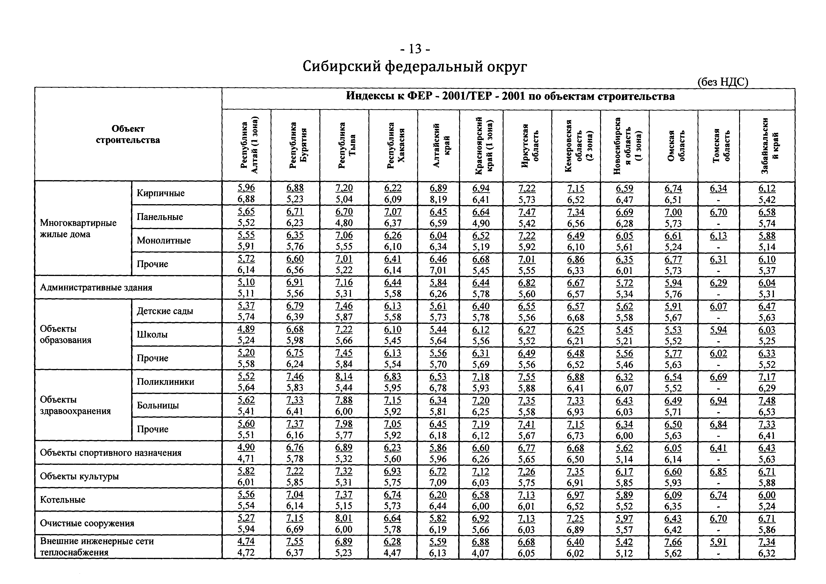 Индексы цен в строительстве