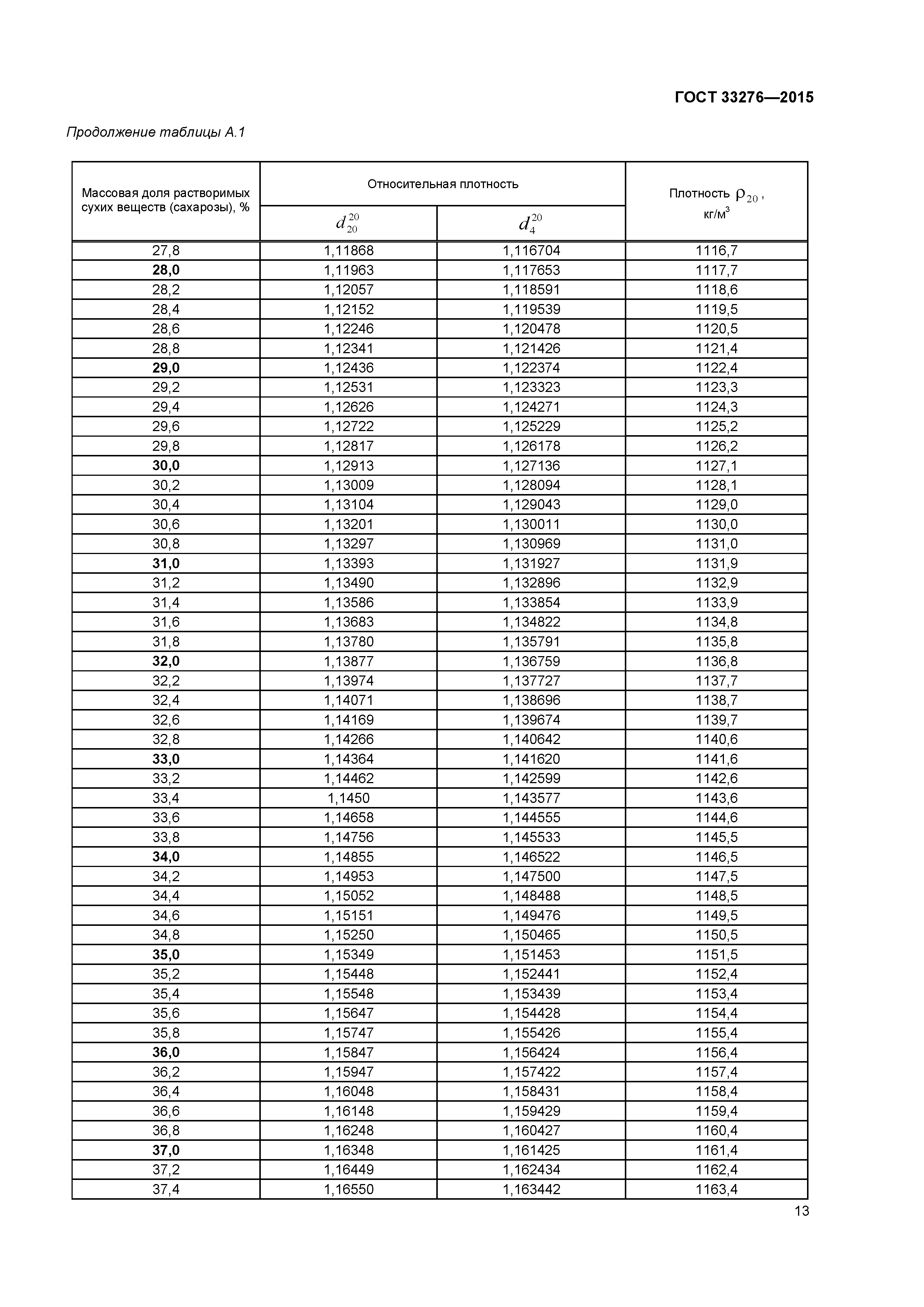 ГОСТ 33276-2015