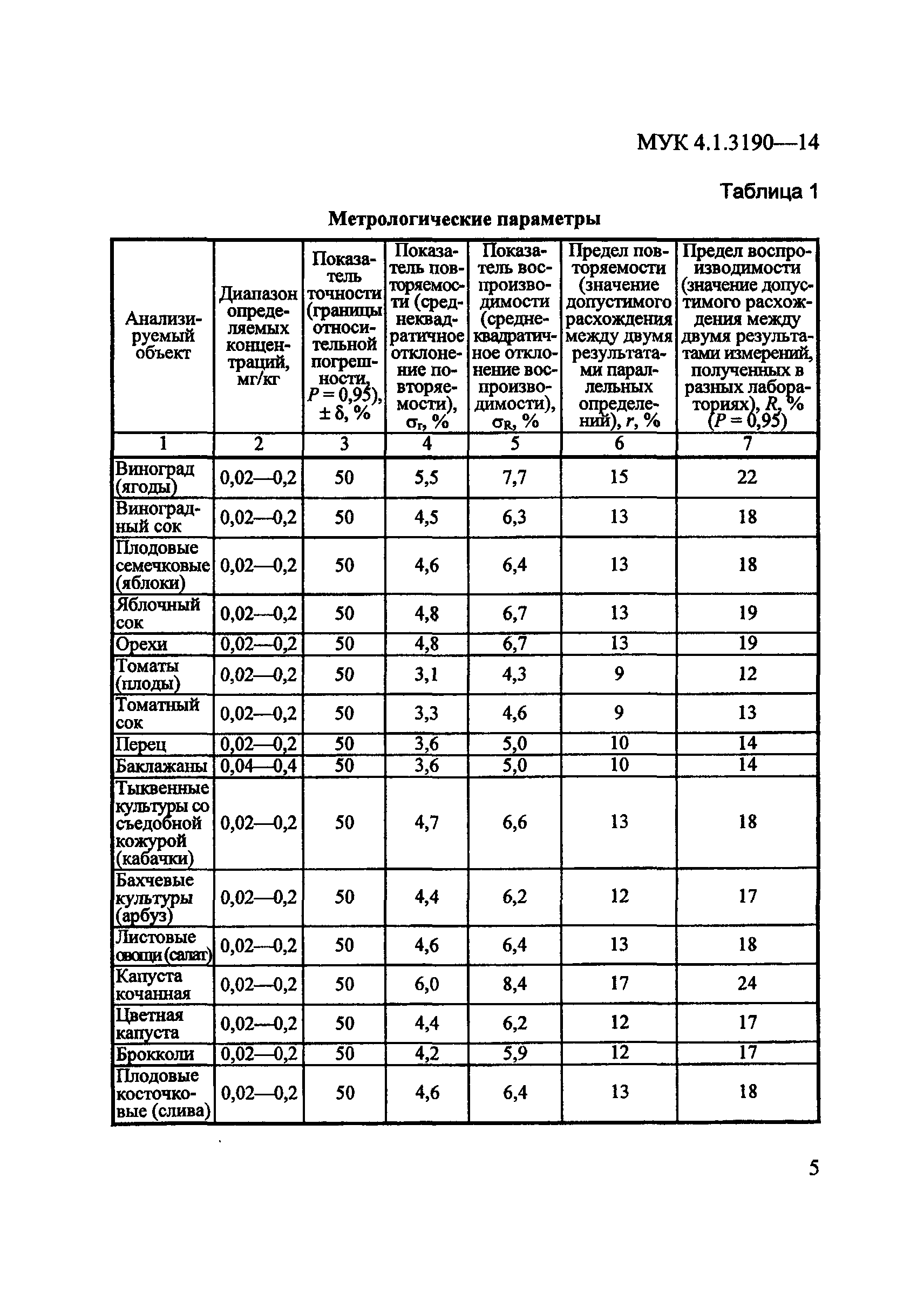 МУК 4.1.3190-14