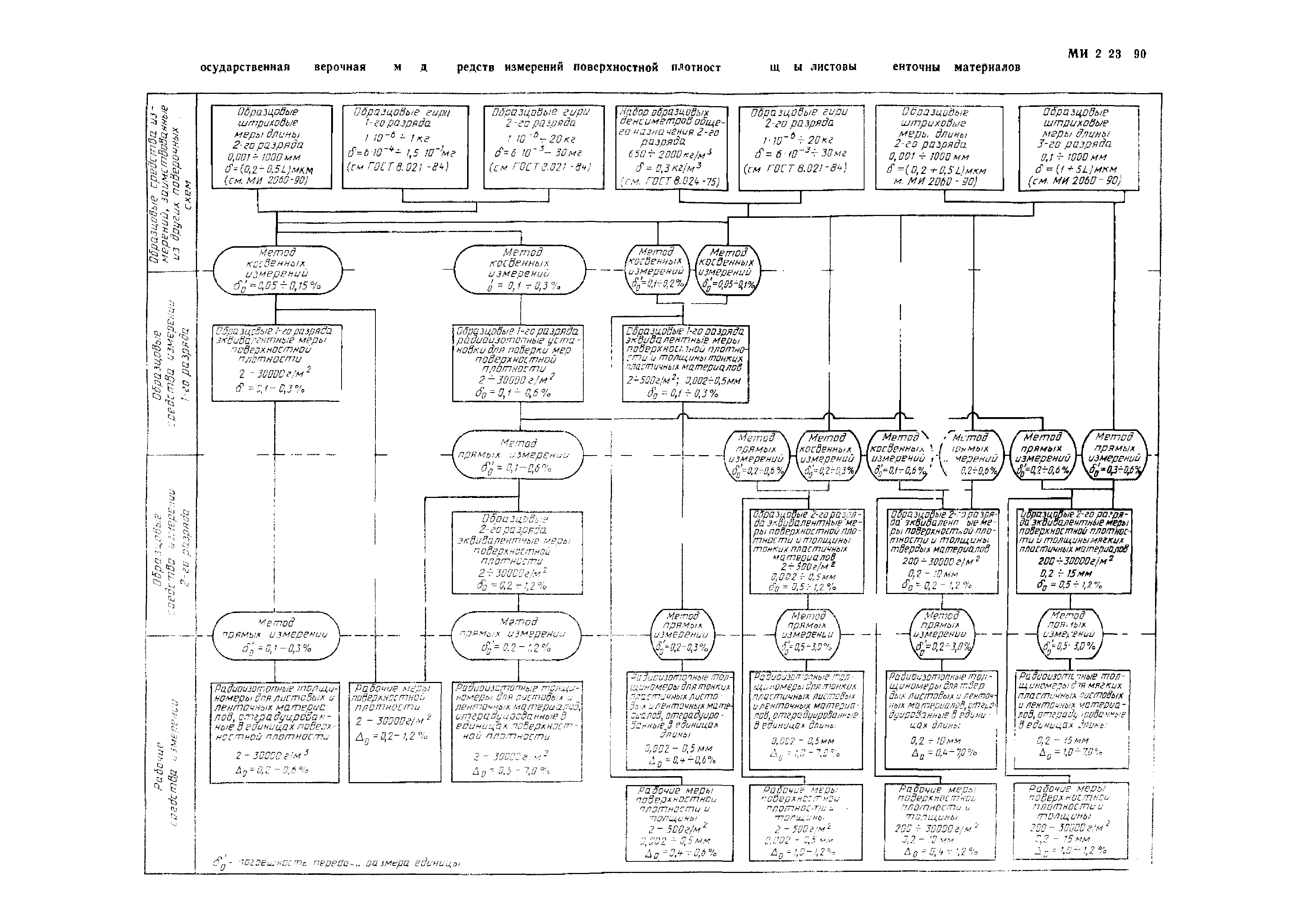 МИ 2123-90