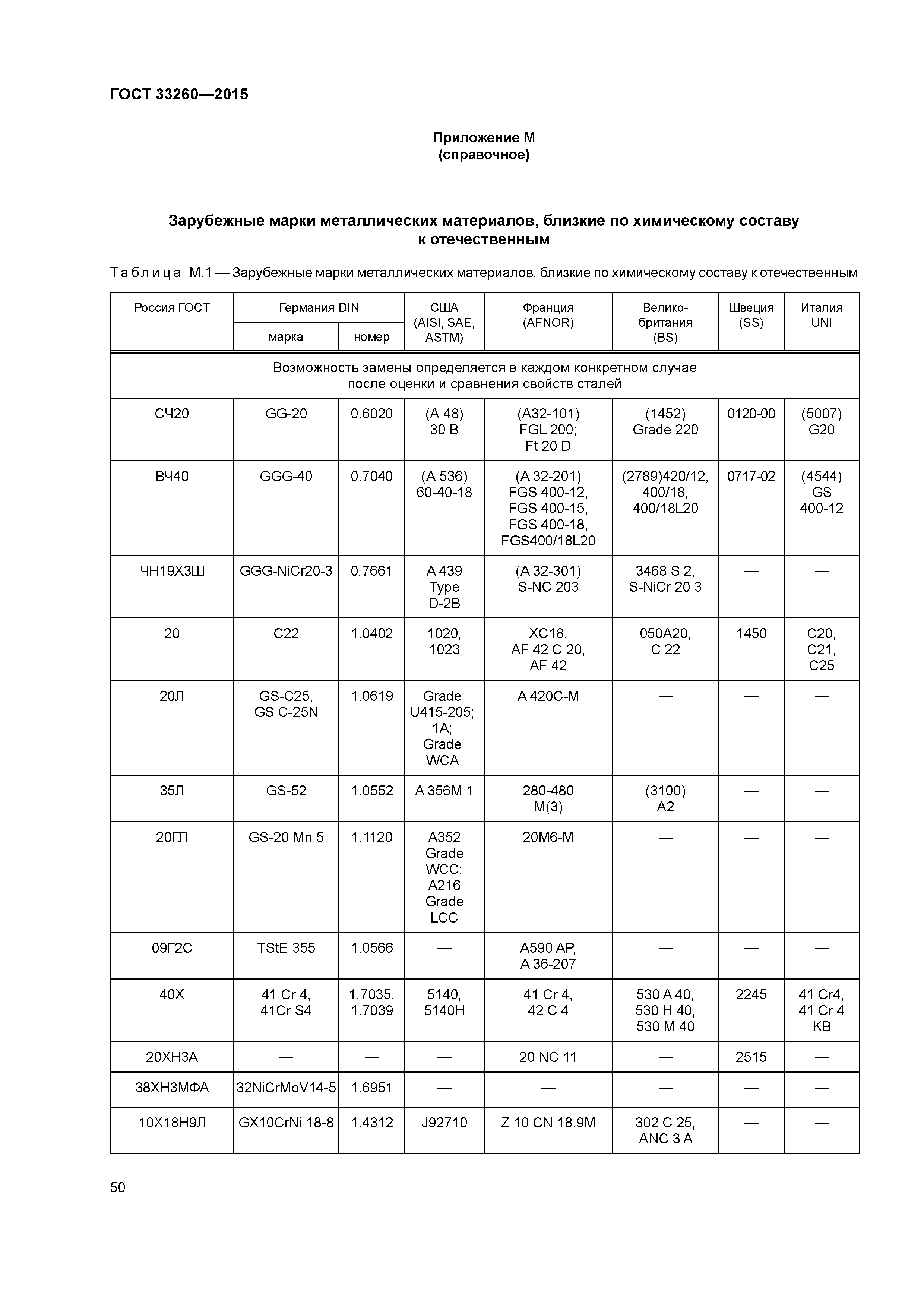 ГОСТ 33260-2015