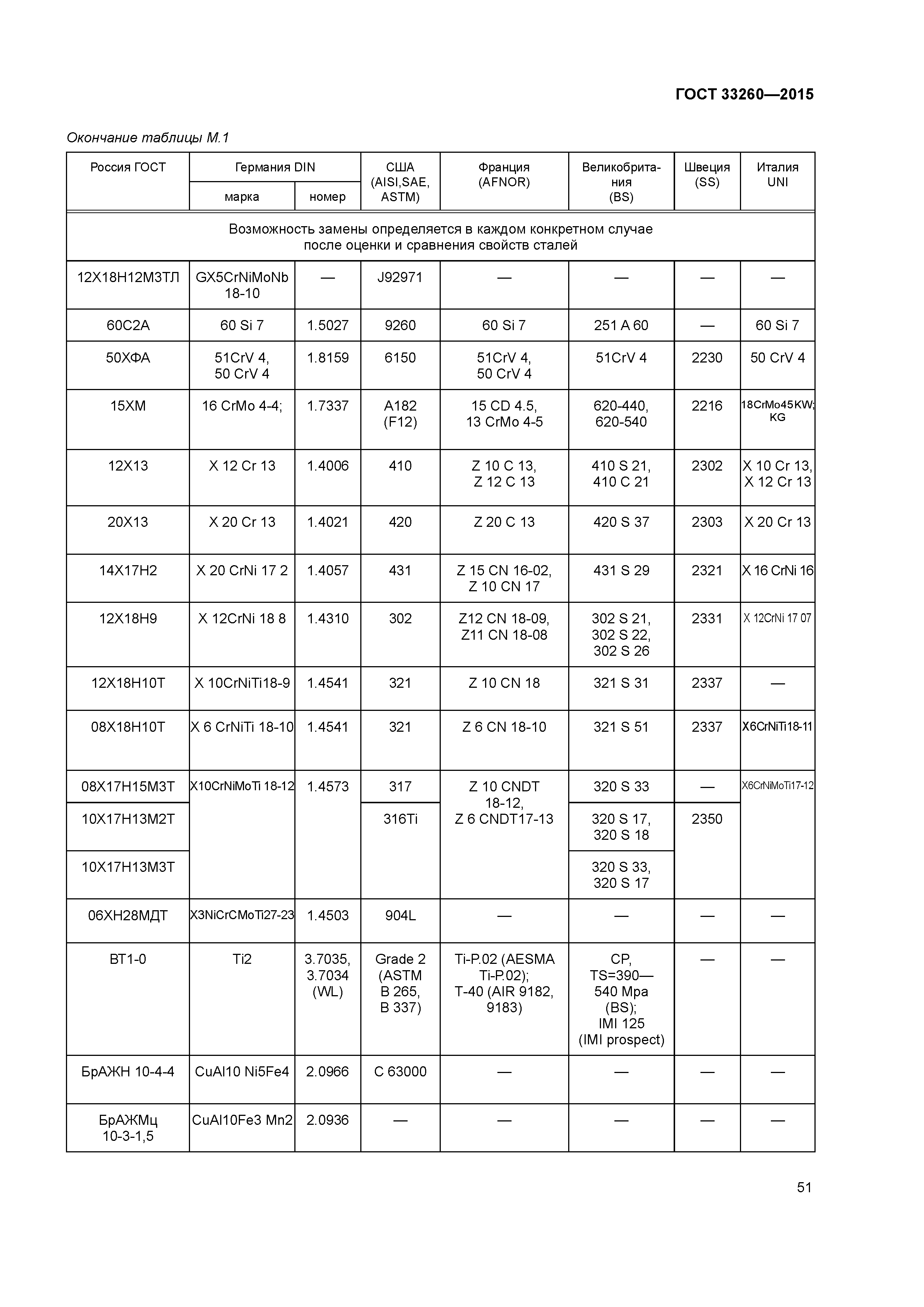 ГОСТ 33260-2015