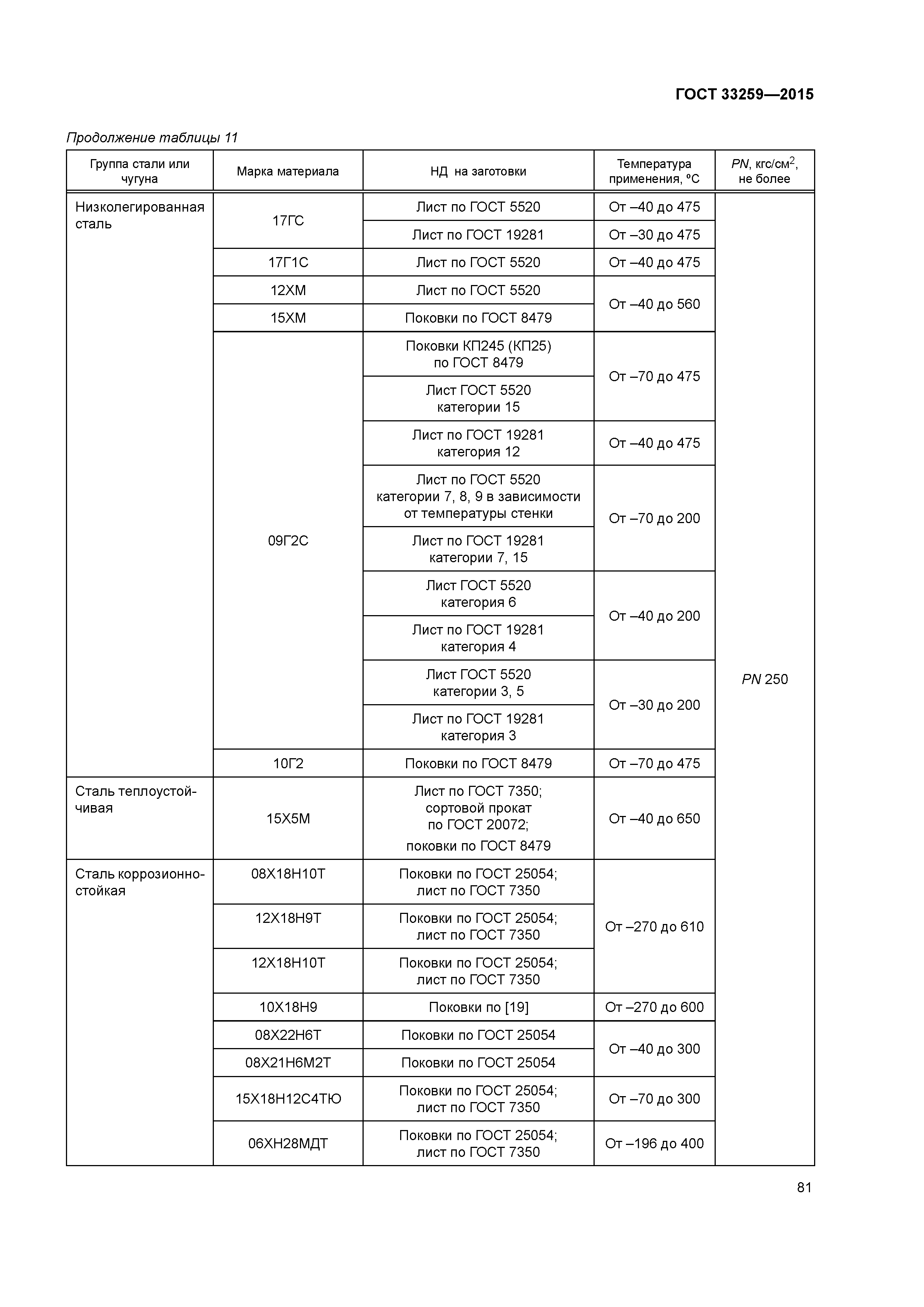 ГОСТ 33259-2015