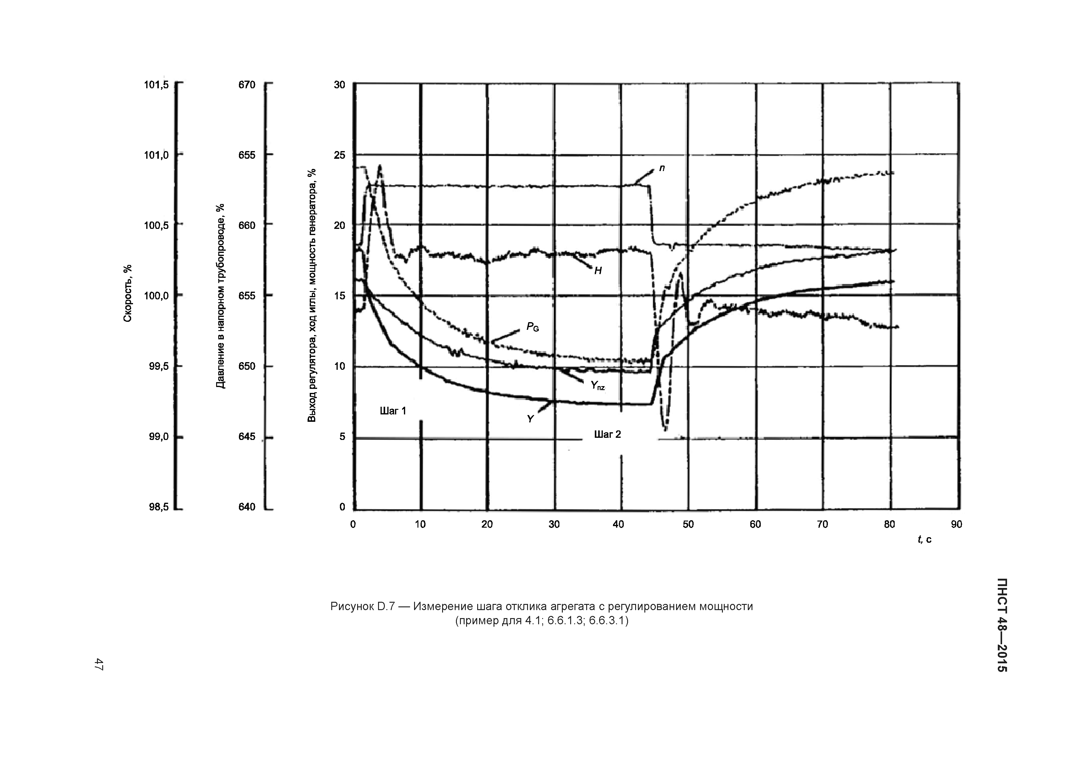 ПНСТ 48-2015