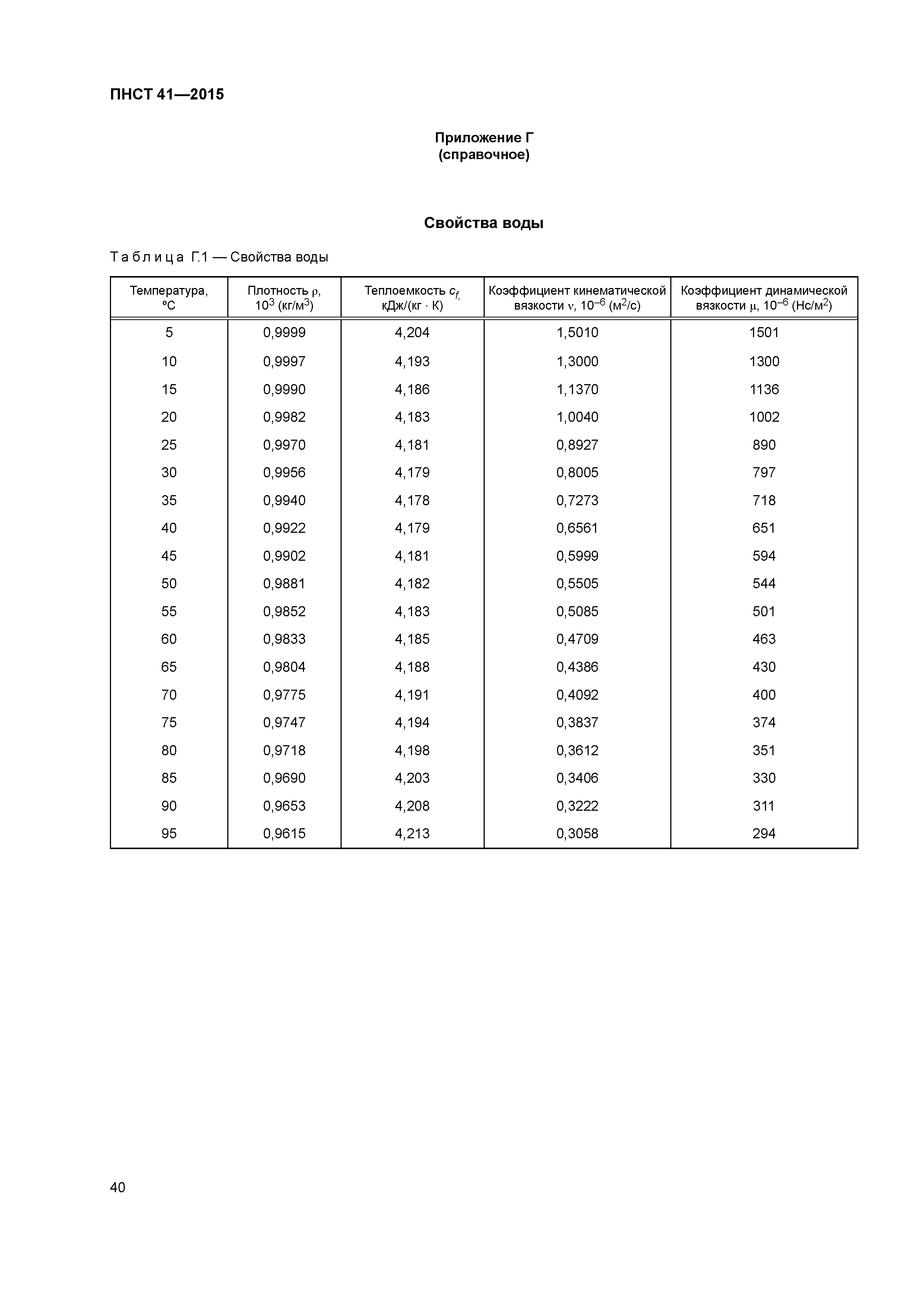 ПНСТ 41-2015