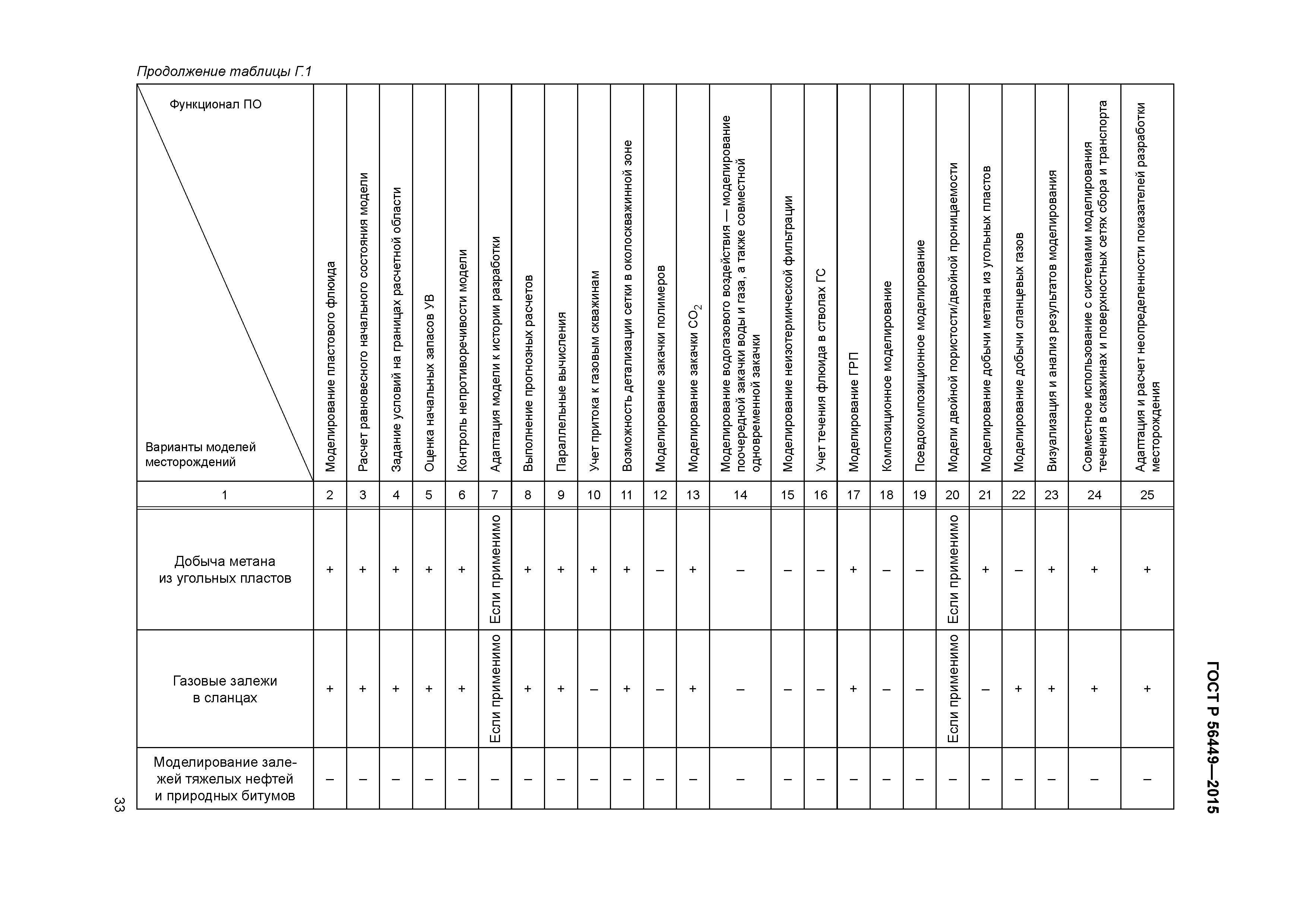 ГОСТ Р 56449-2015