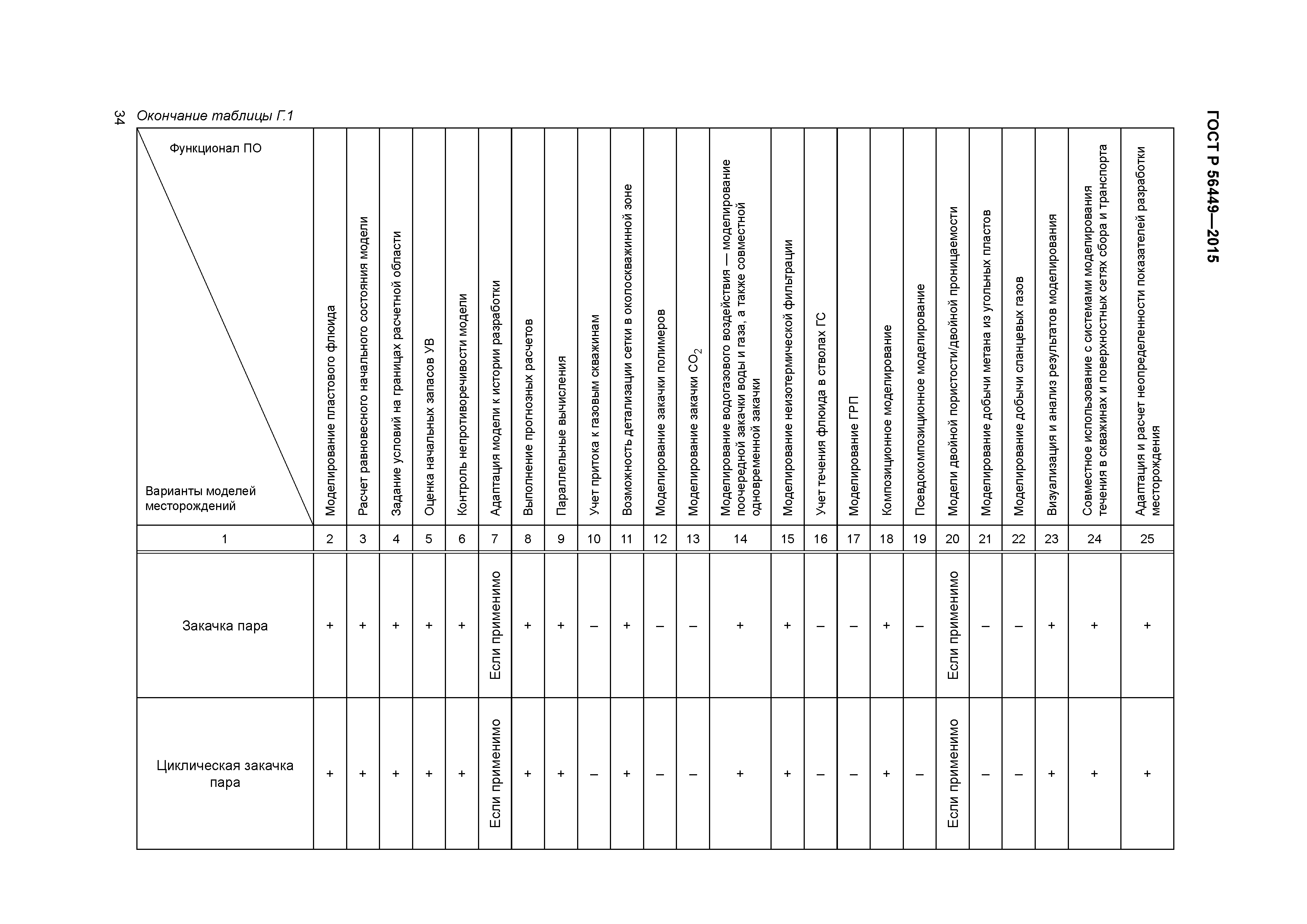 ГОСТ Р 56449-2015