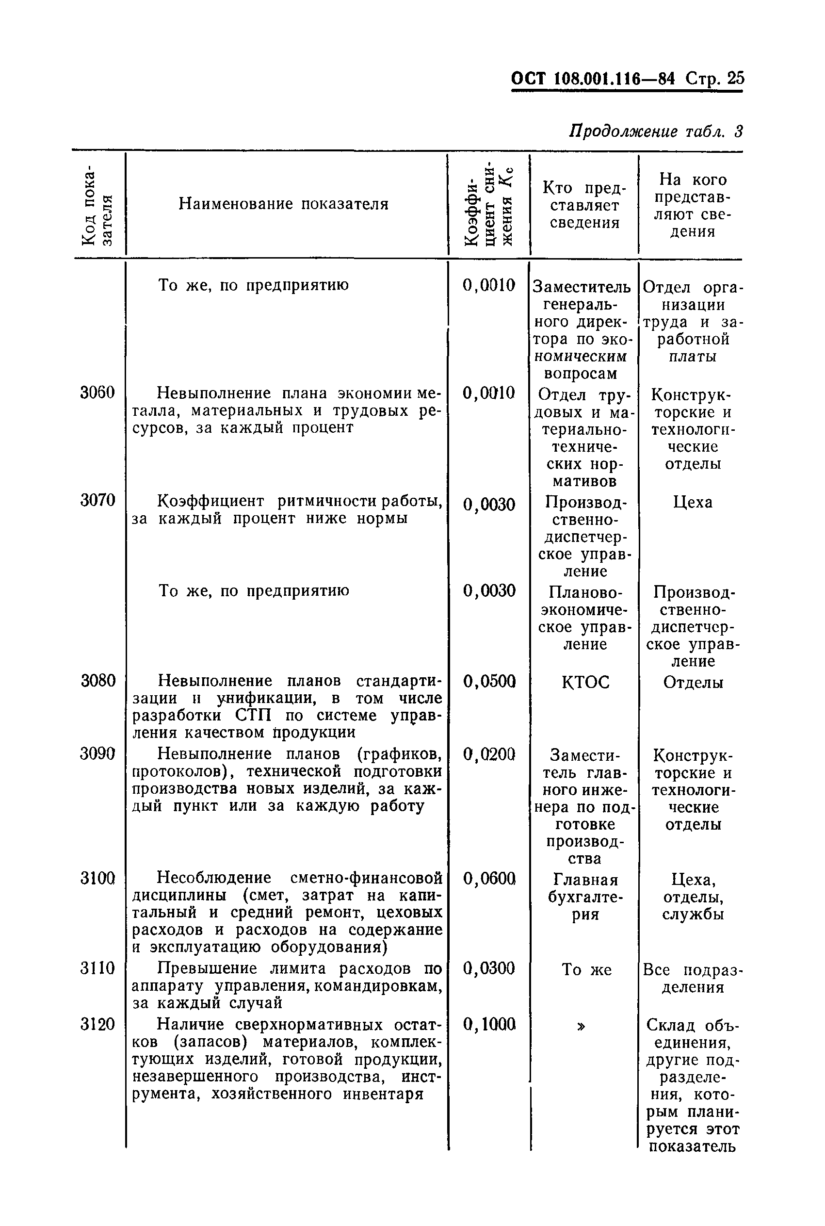 ОСТ 108.001.116-80