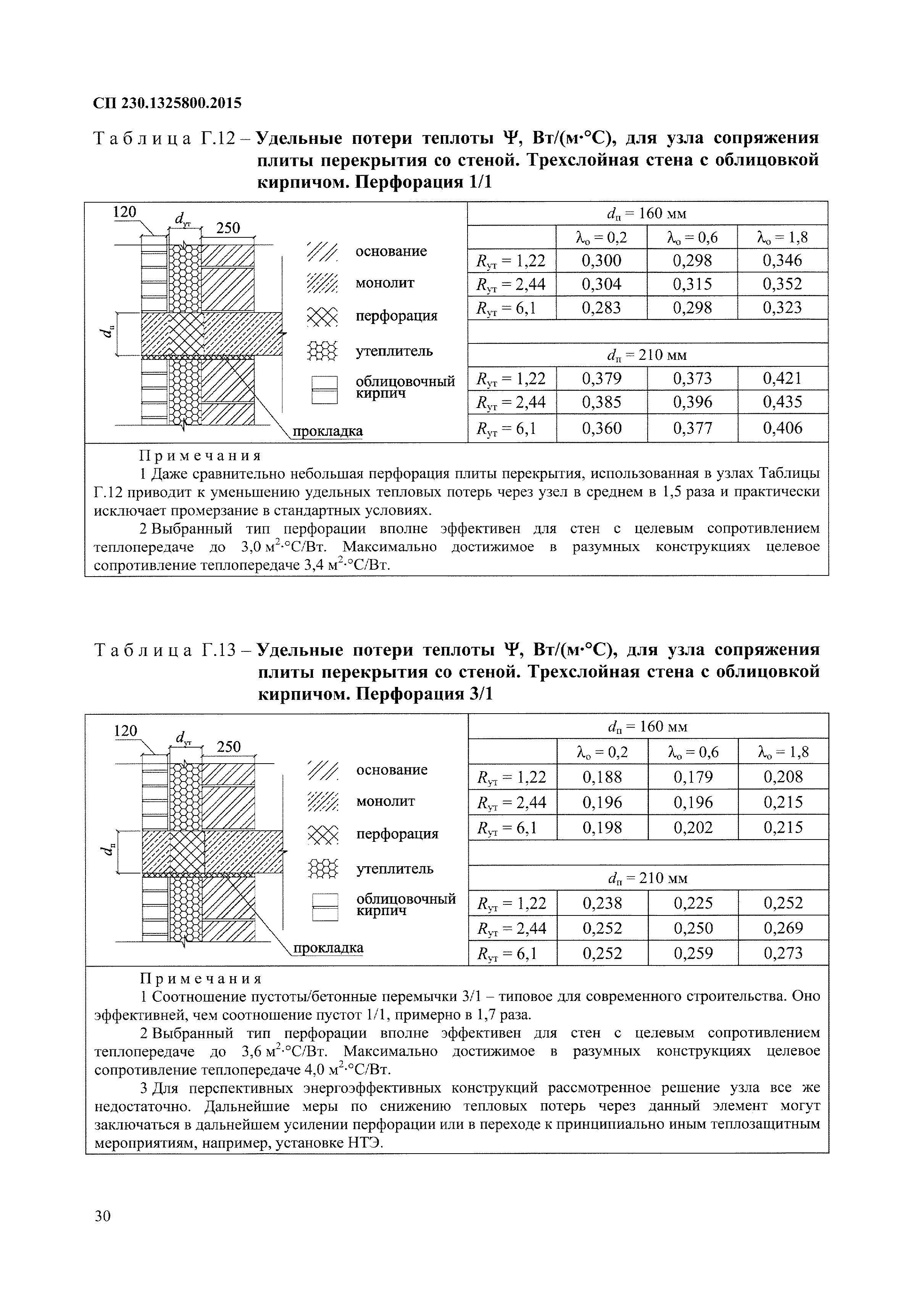 СП 230.1325800.2015