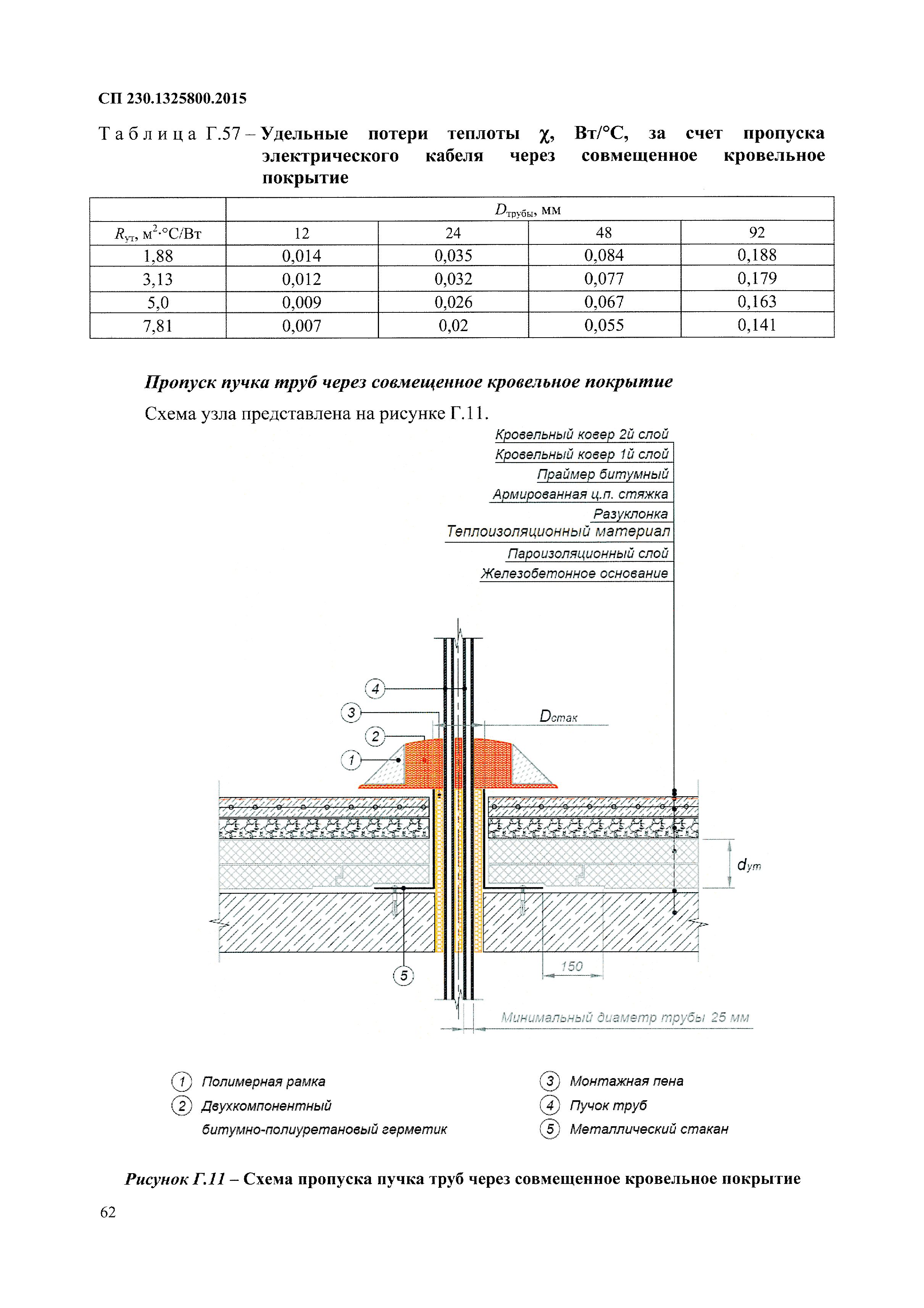 СП 230.1325800.2015