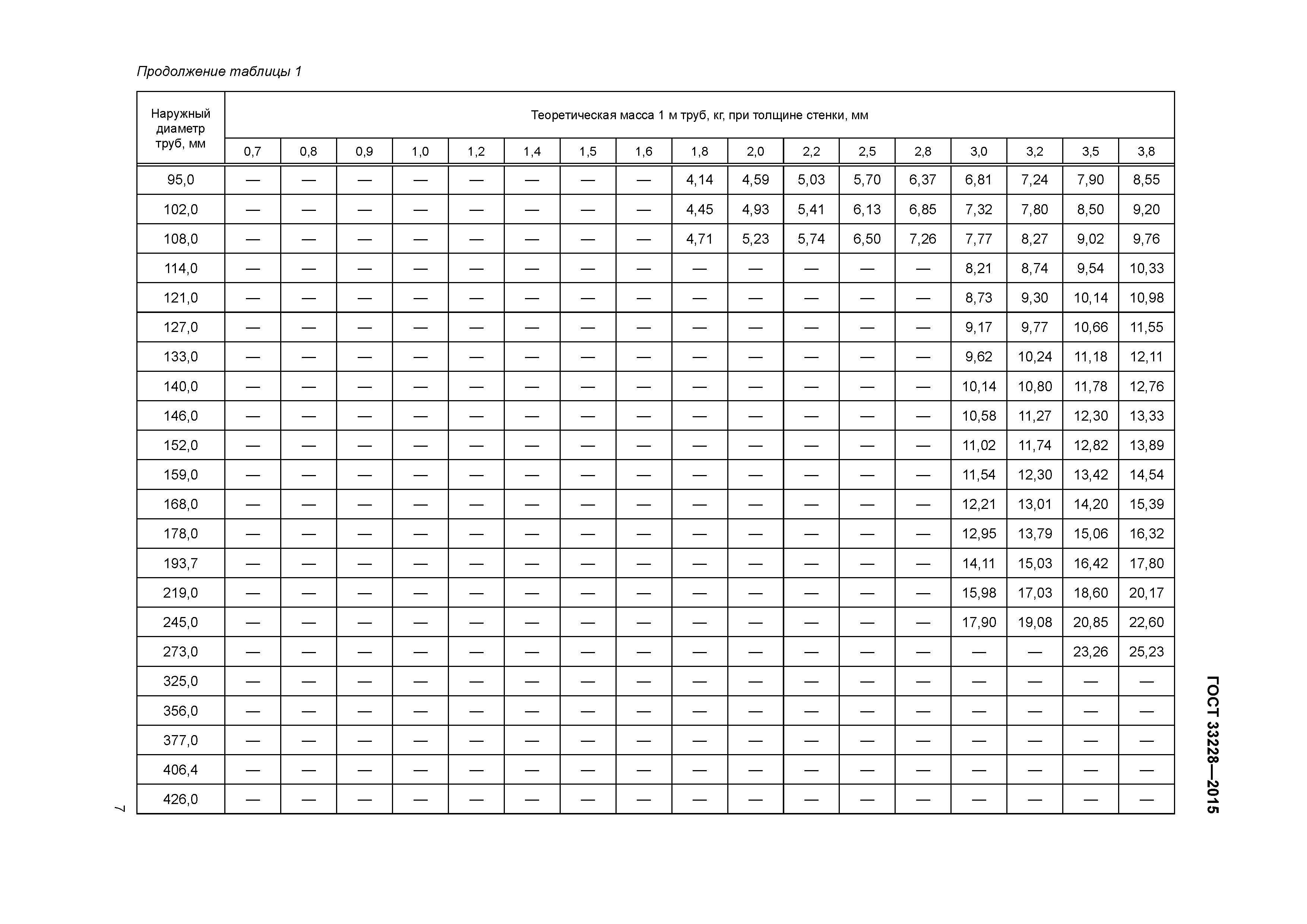 ГОСТ 33228-2015