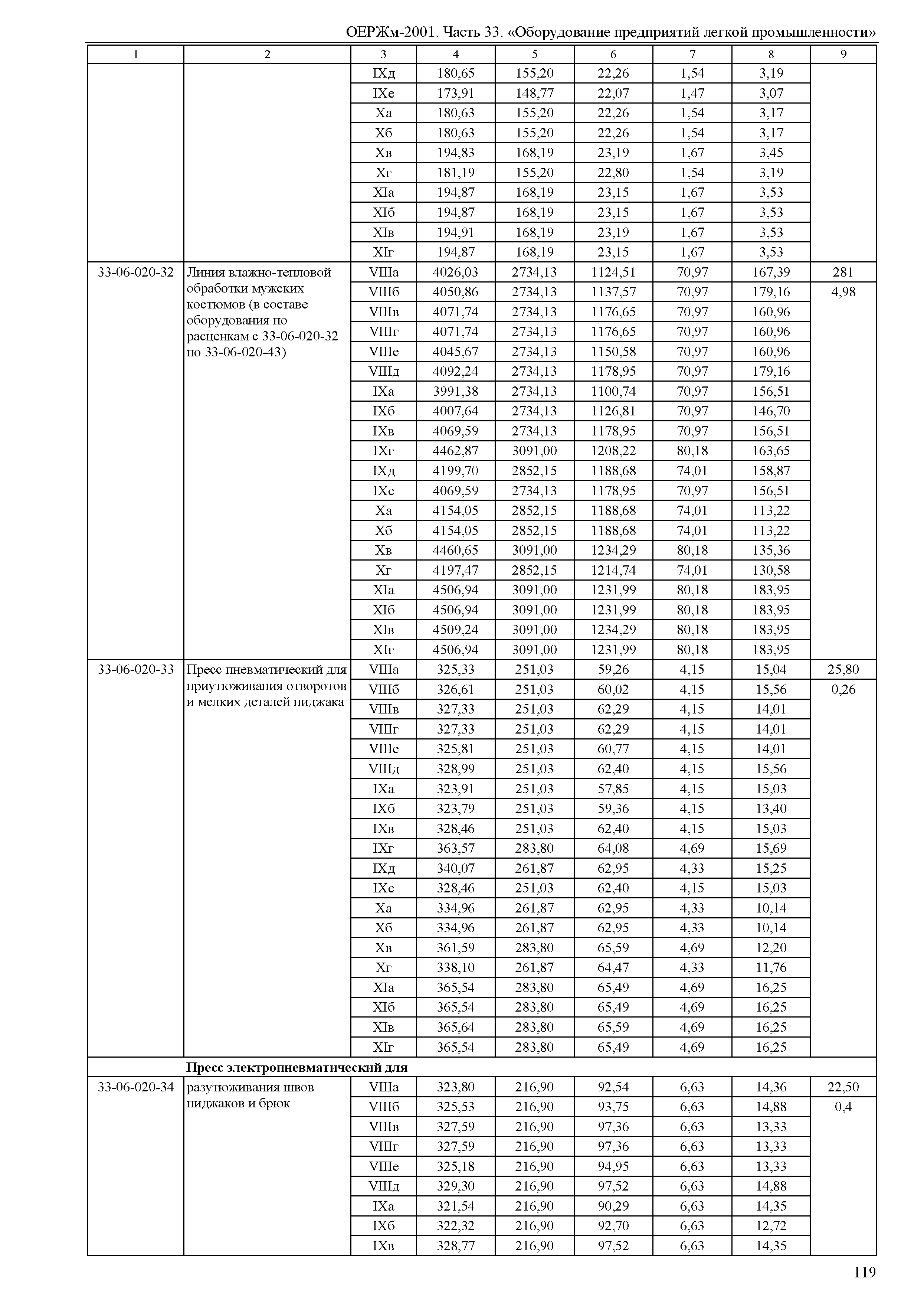 ОЕРЖм 81-03-33-2001