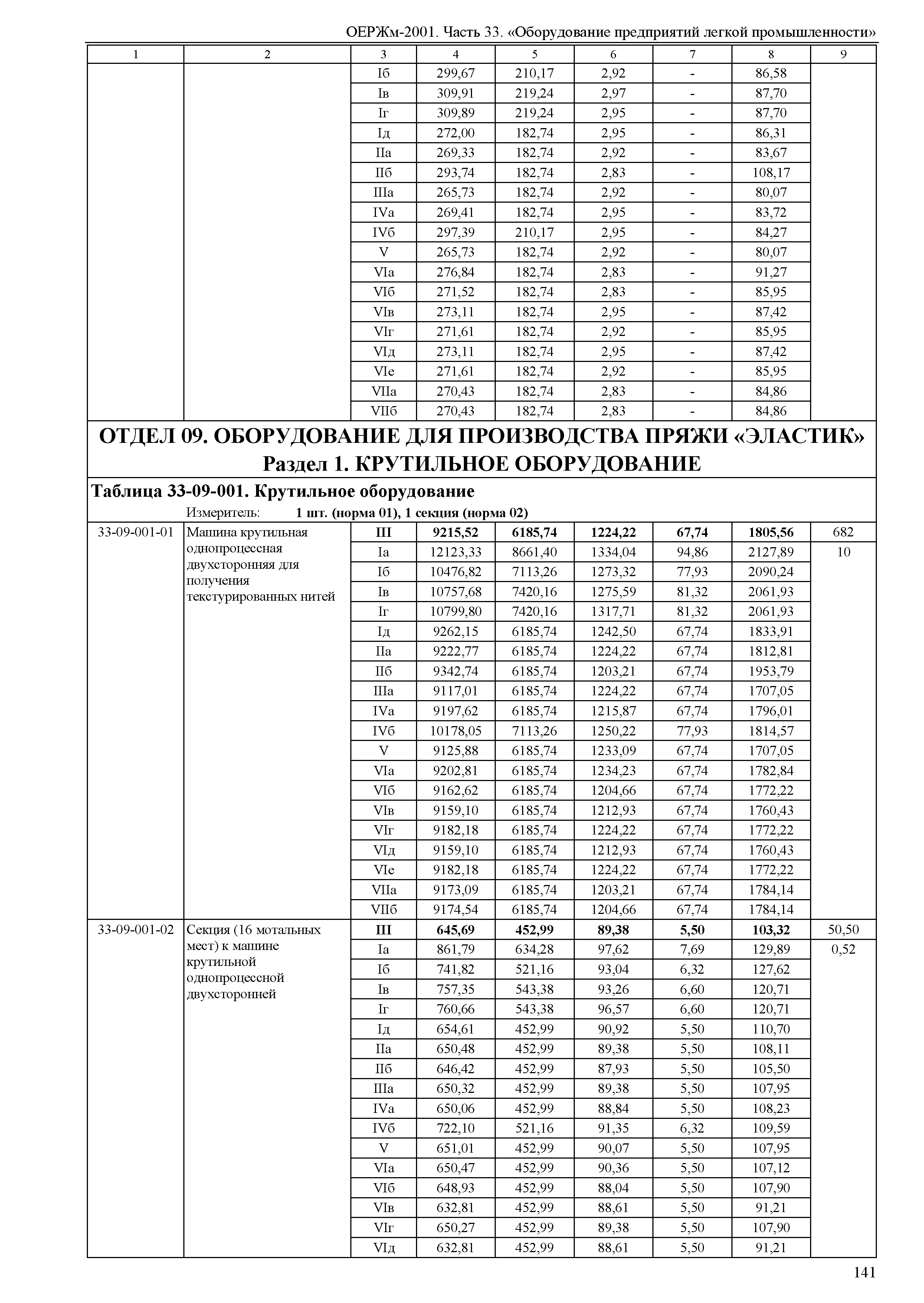 ОЕРЖм 81-03-33-2001