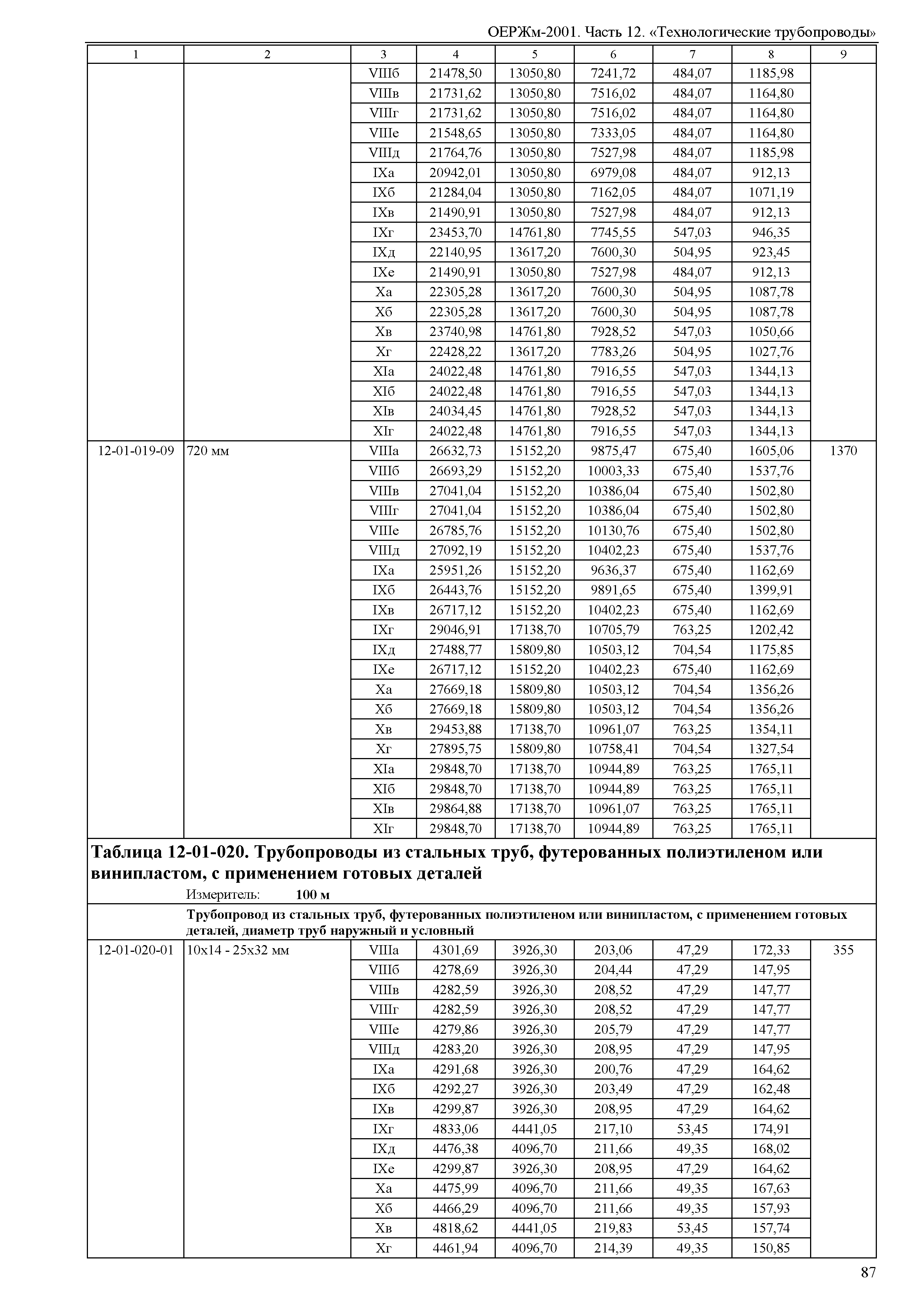 ОЕРЖм 81-03-12-2001