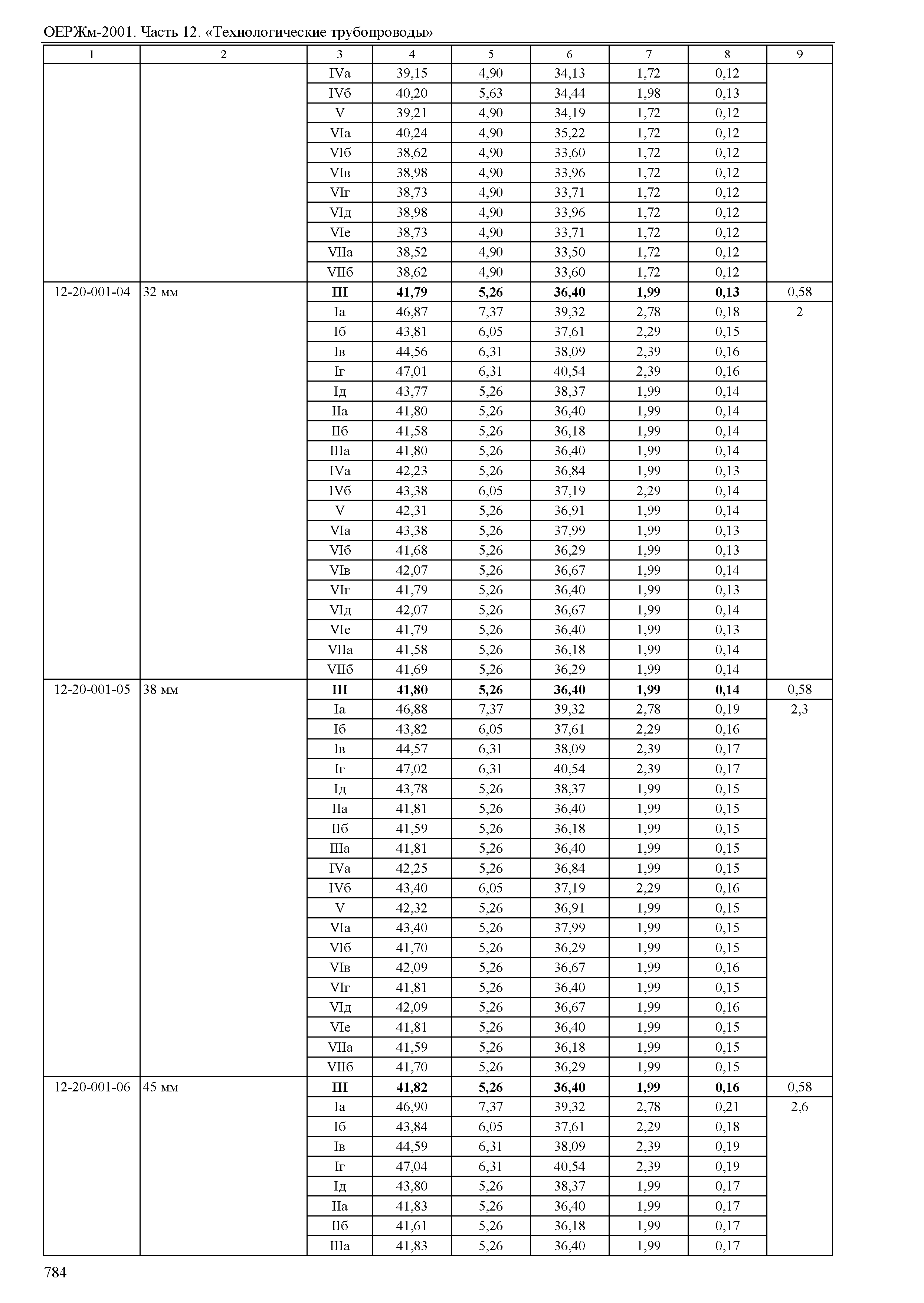 ОЕРЖм 81-03-12-2001