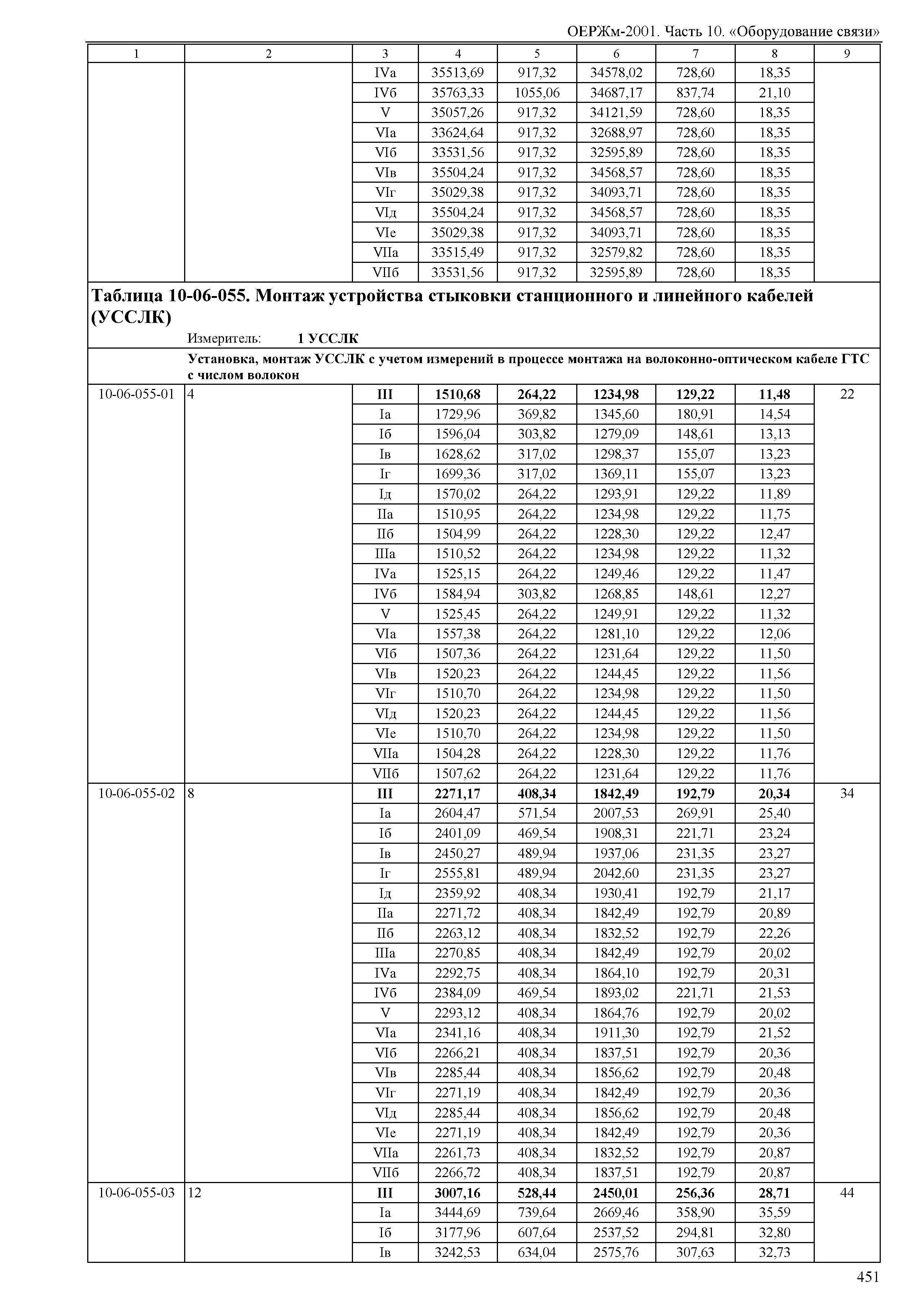 ОЕРЖм 81-03-10-2001