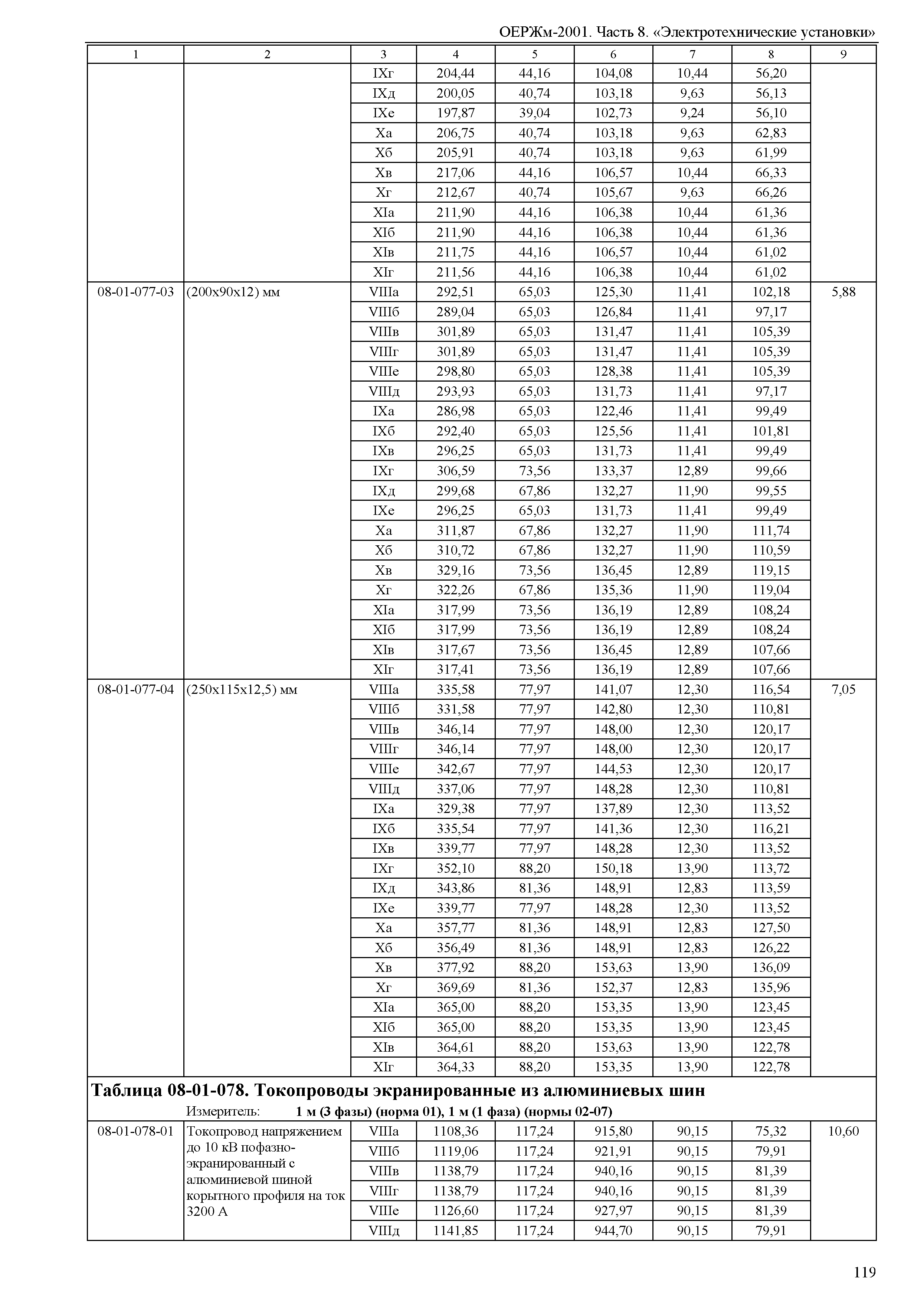 ОЕРЖм 81-03-08-2001