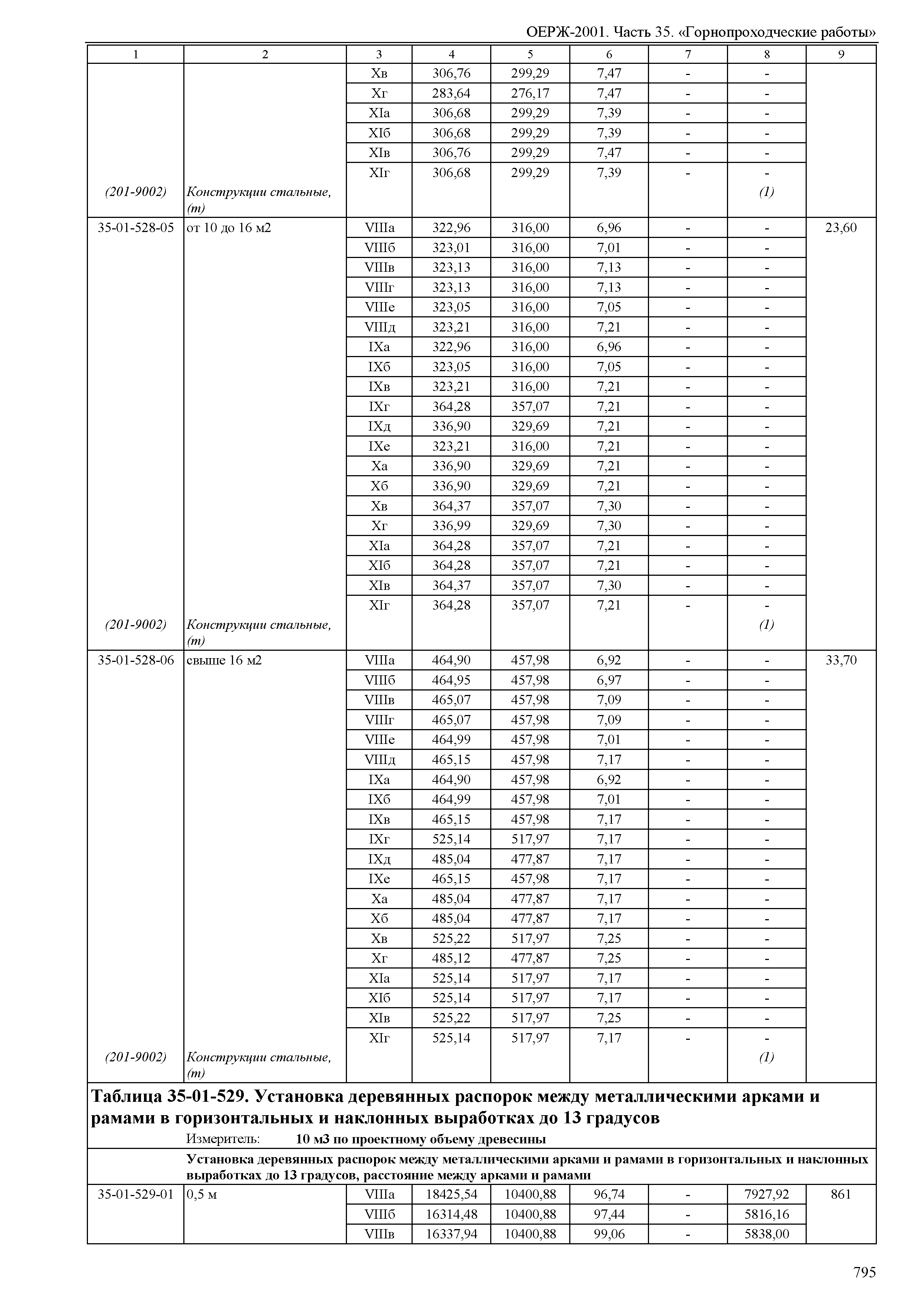 ОЕРЖ 81-02-35-2001