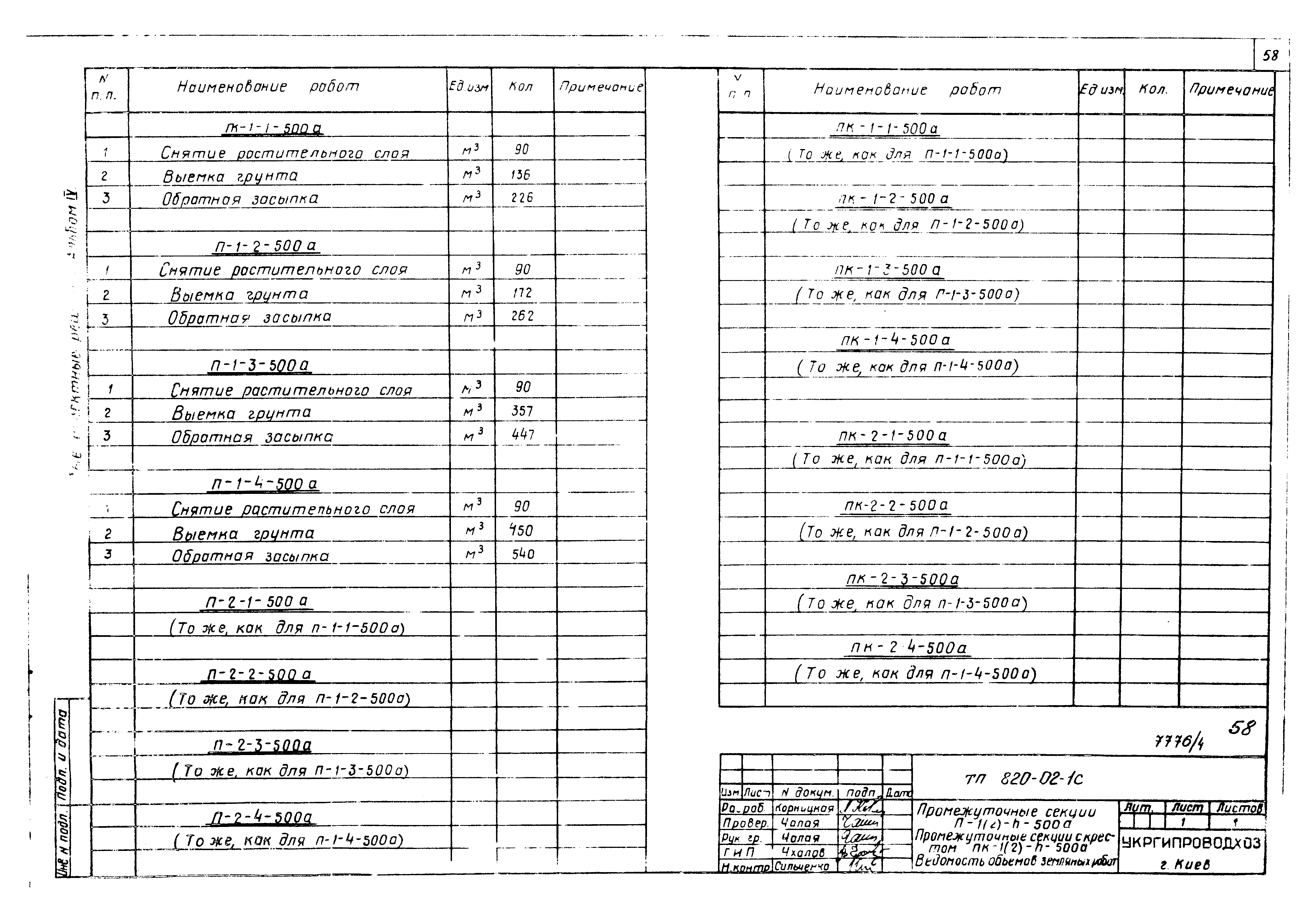 Типовые проектные решения 820-02-1с