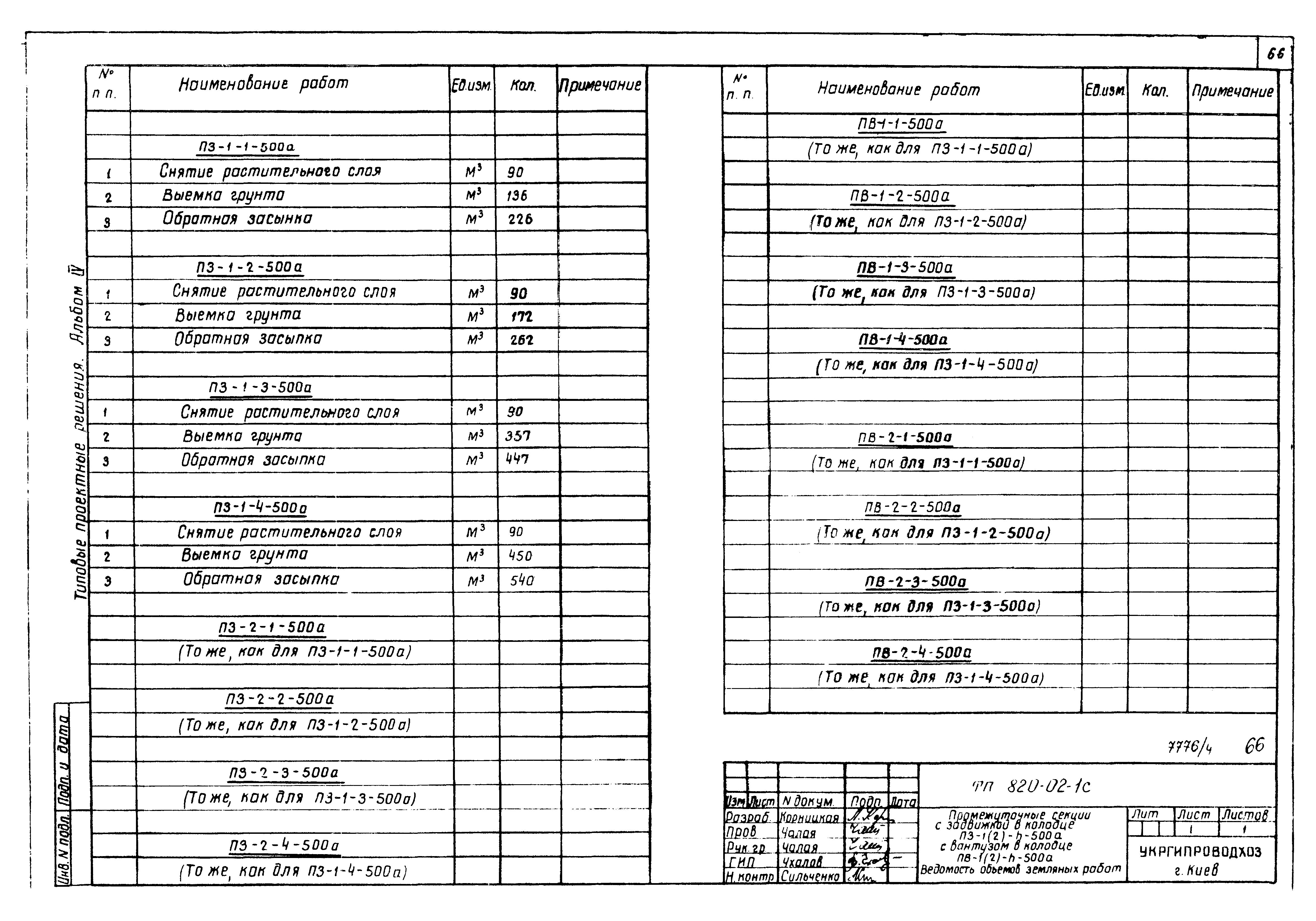 Типовые проектные решения 820-02-1с