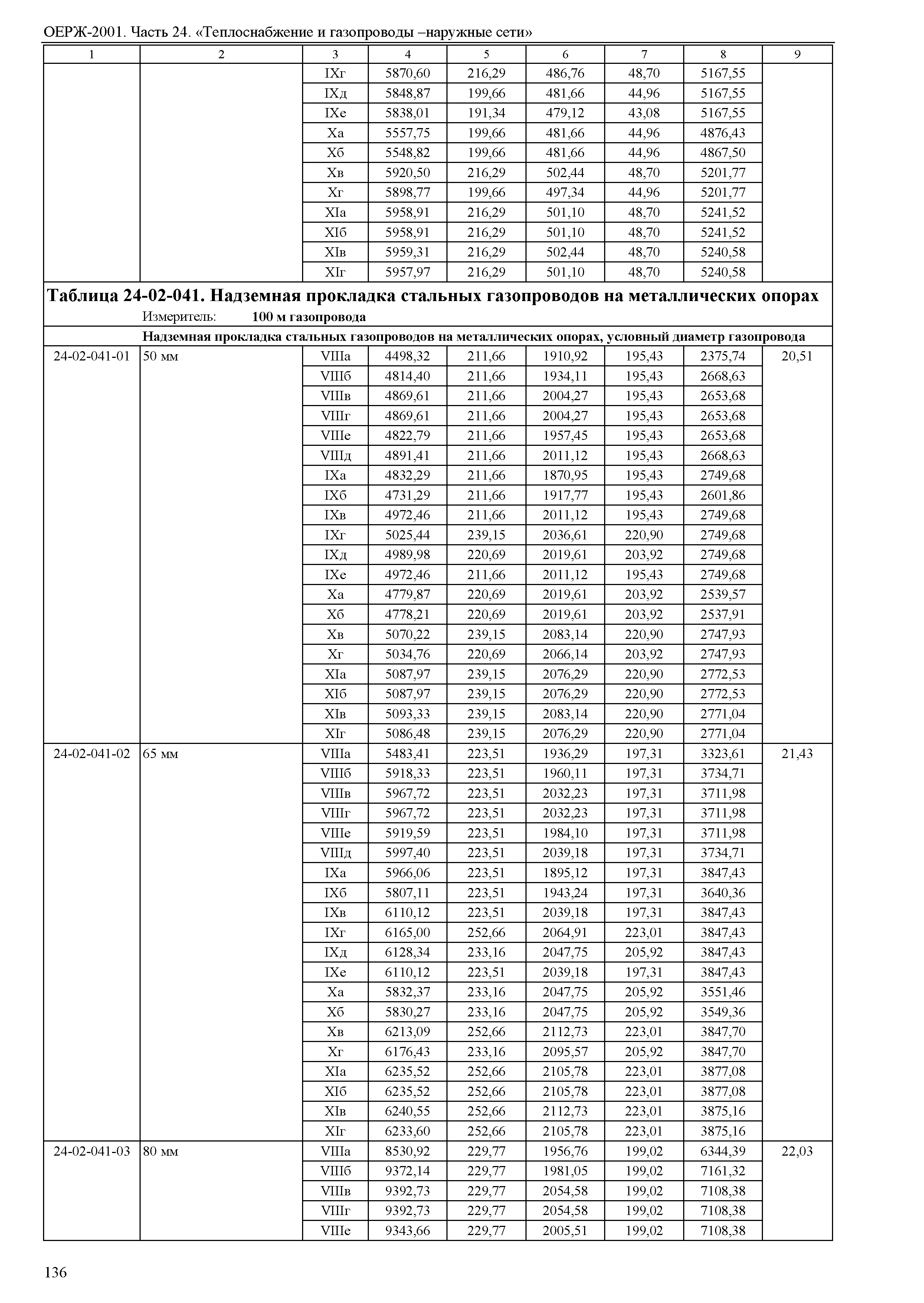 ОЕРЖ 81-02-24-2001