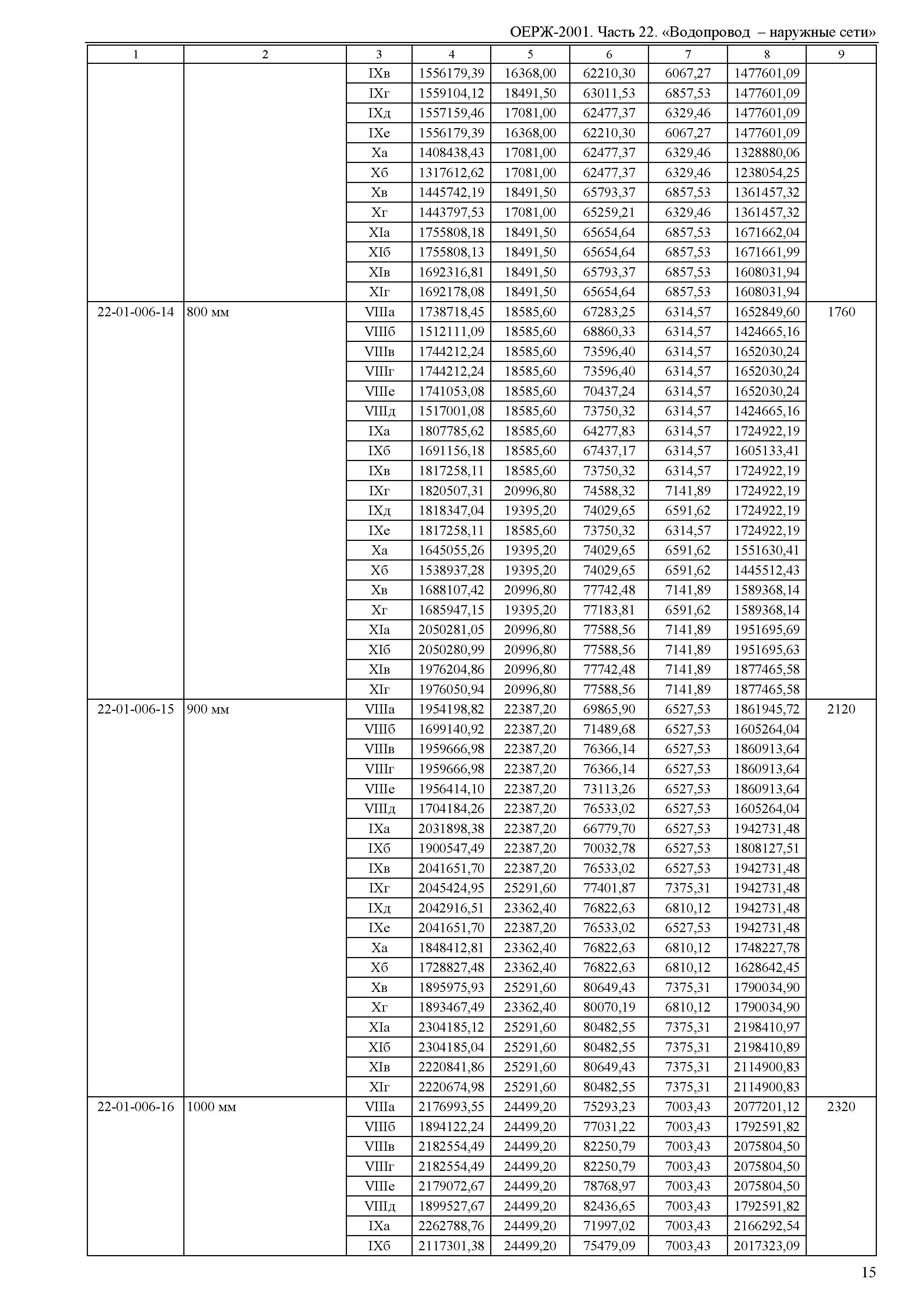 ОЕРЖ 81-02-22-2001