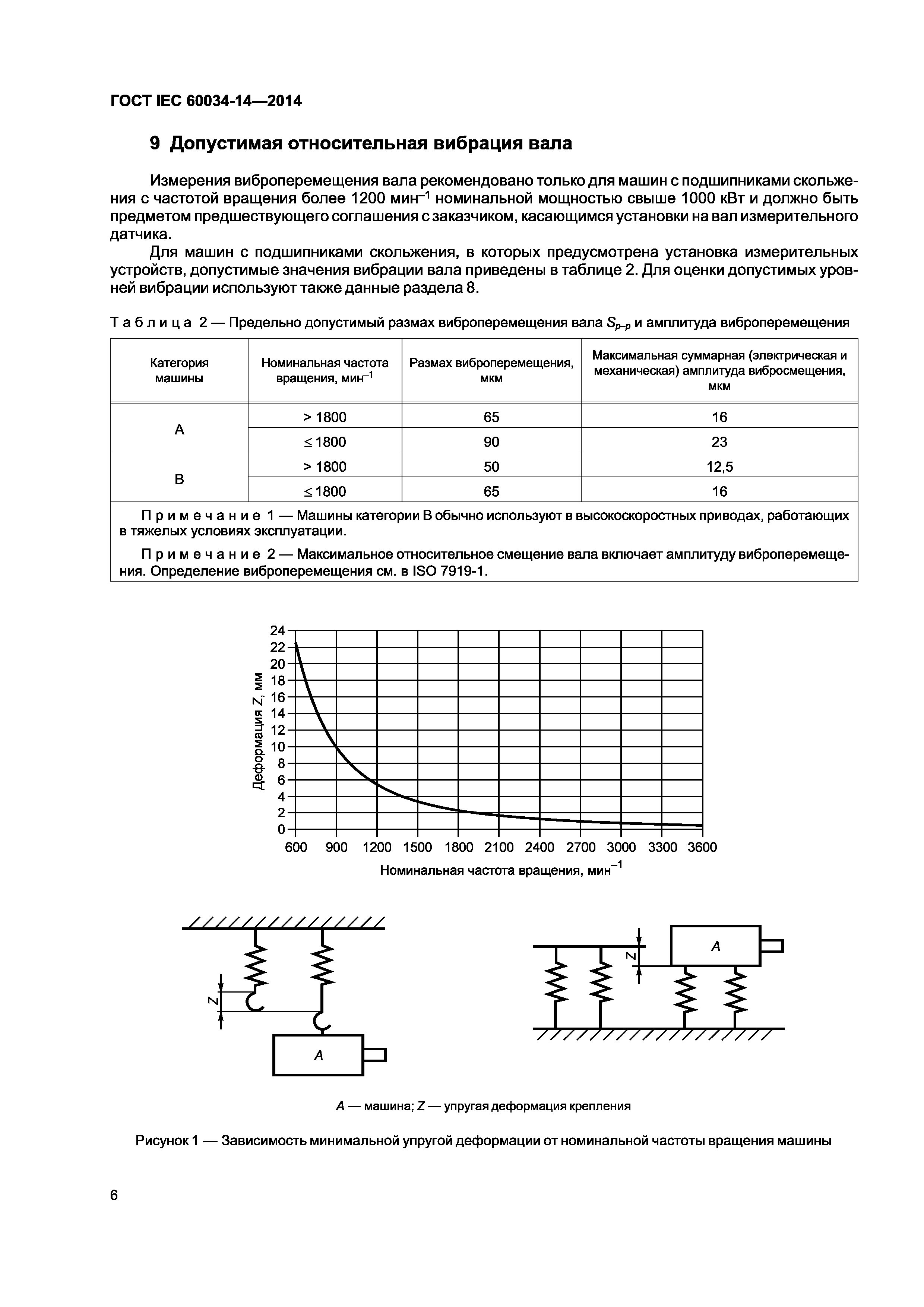 ГОСТ IEC 60034-14-2014