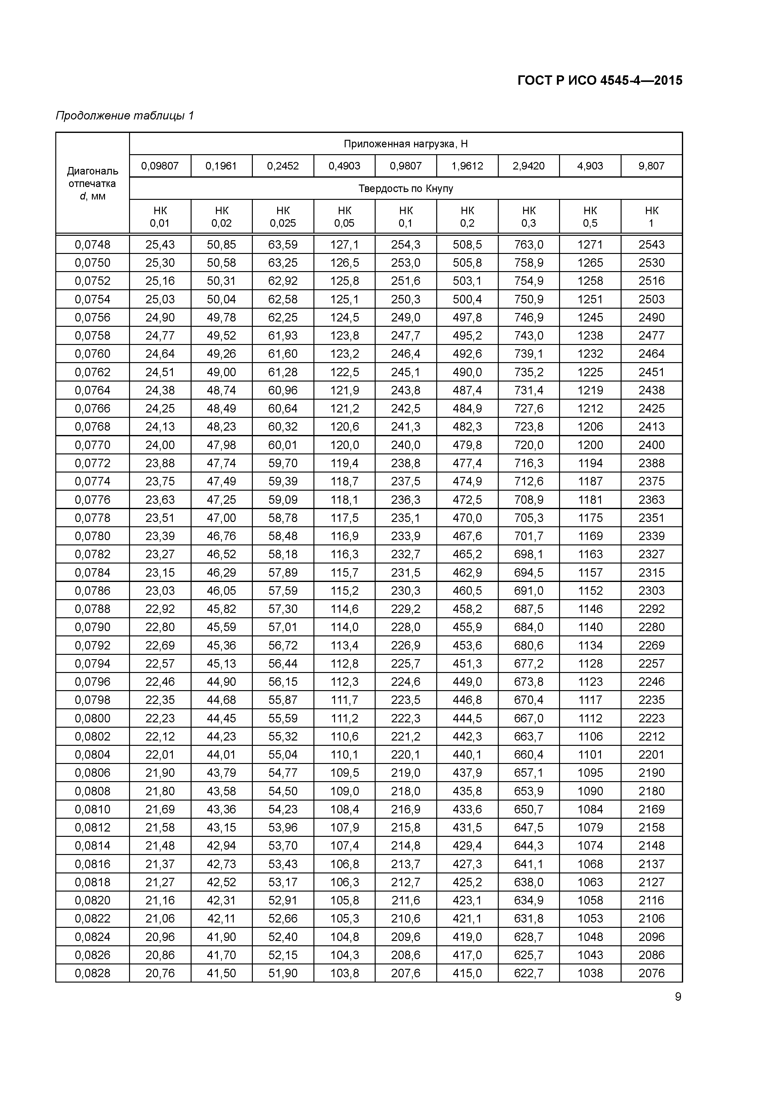 ГОСТ Р ИСО 4545-4-2015