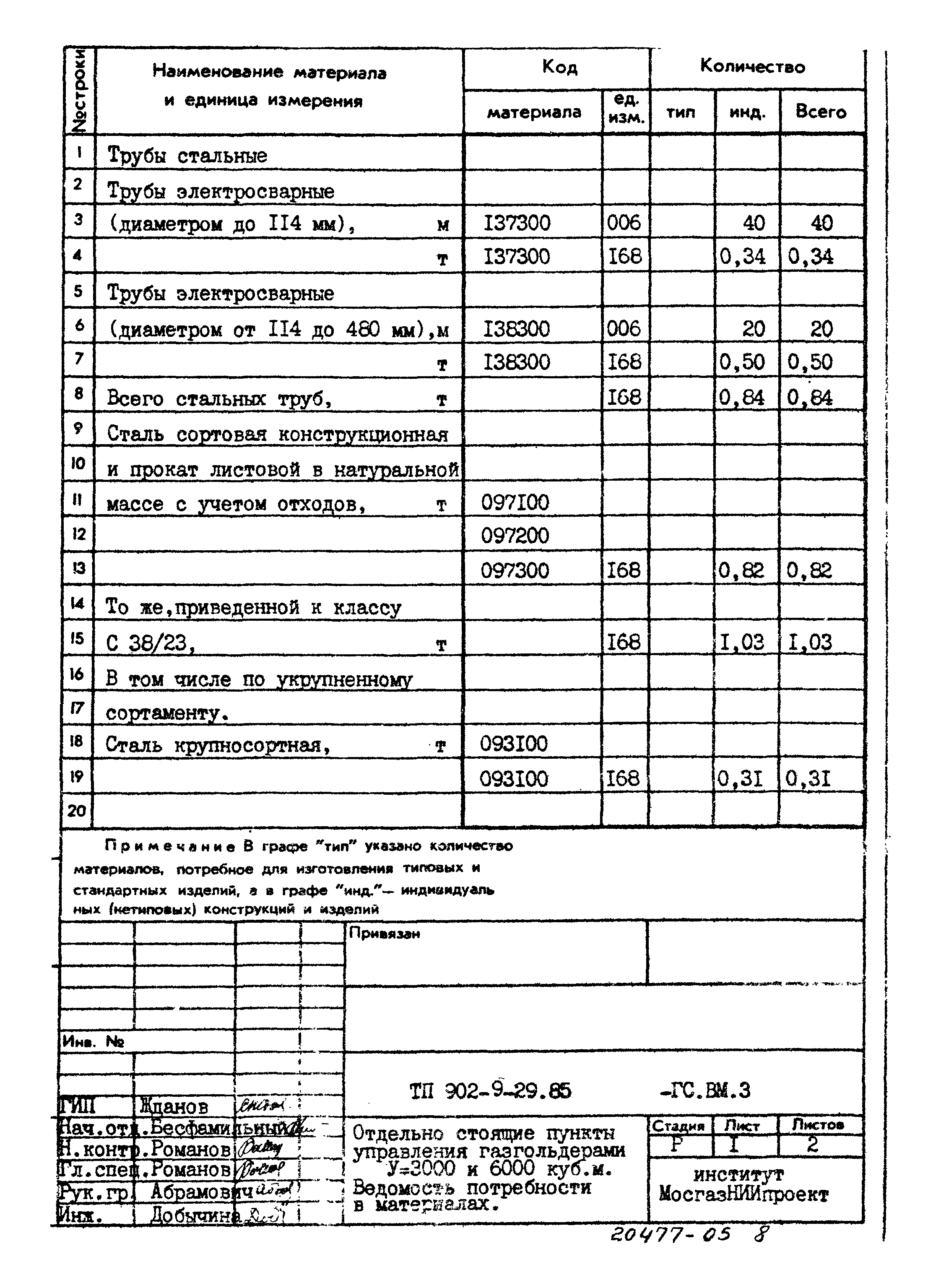 Типовой проект 902-9-29.85