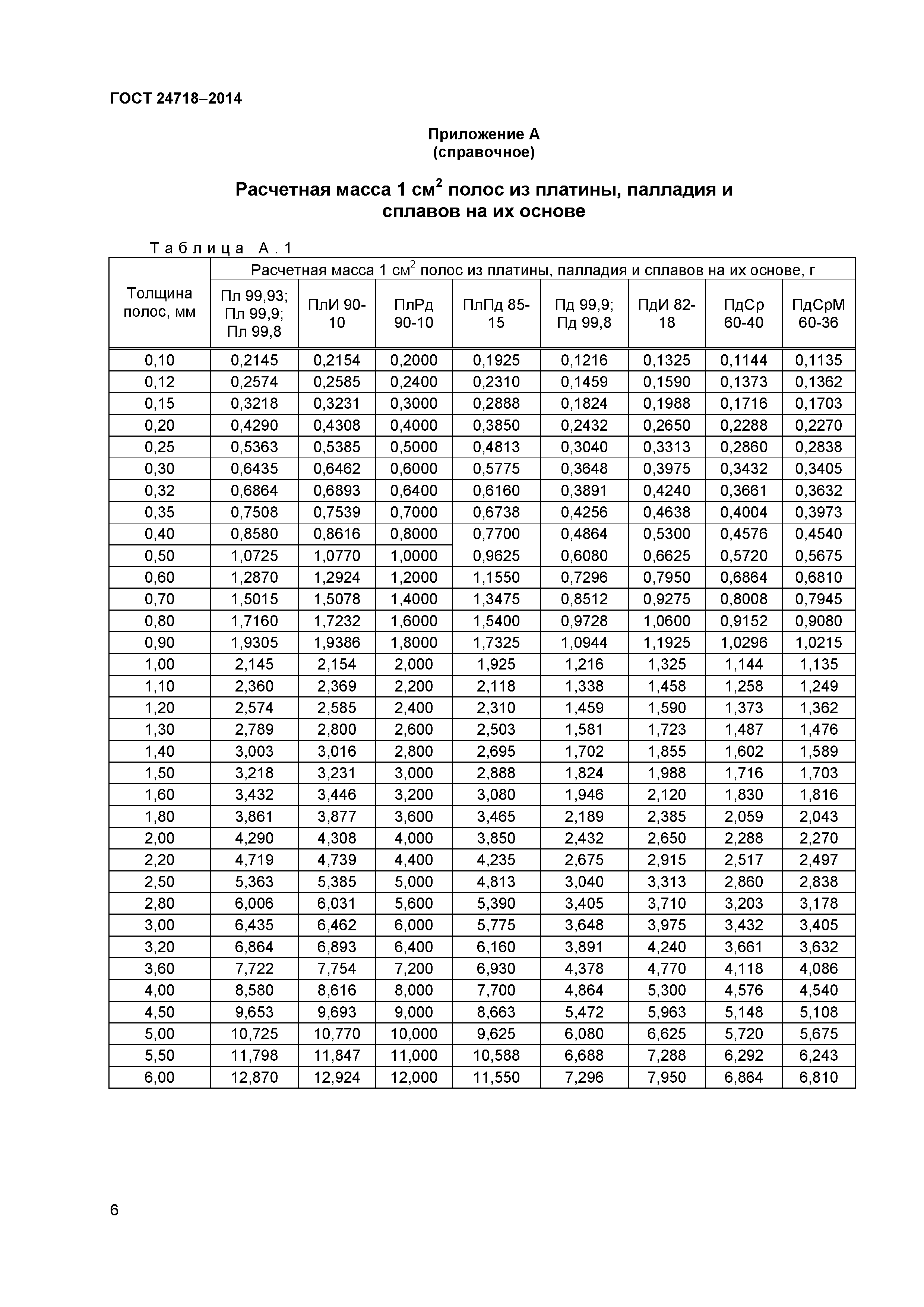 ГОСТ 24718-2014