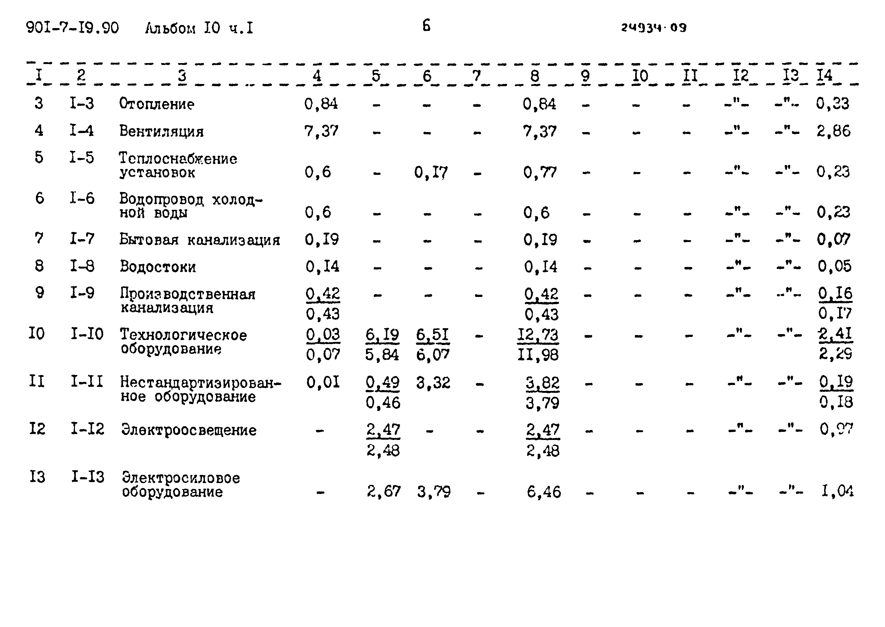 Типовой проект 901-7-19.90