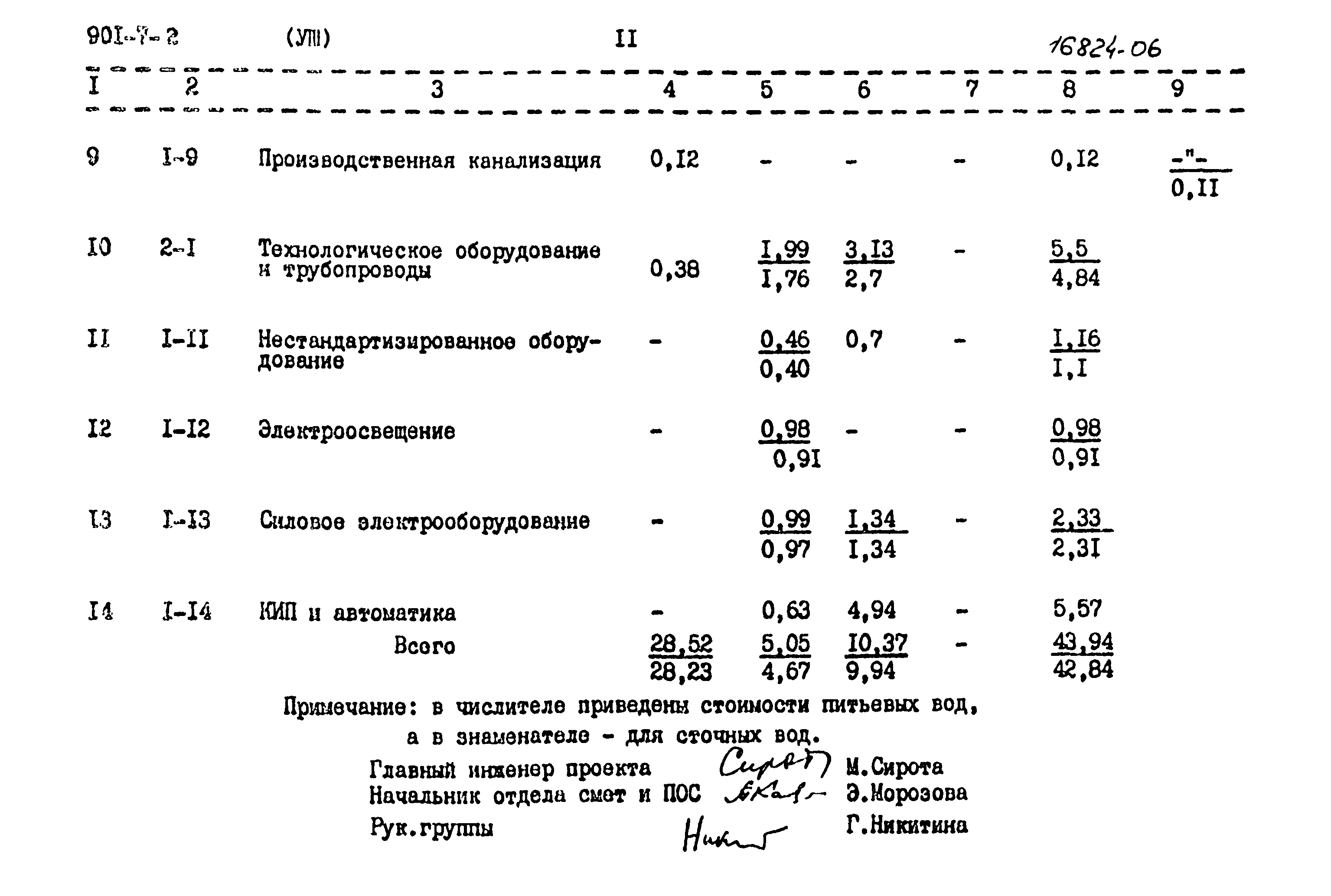 Типовой проект 901-7-2