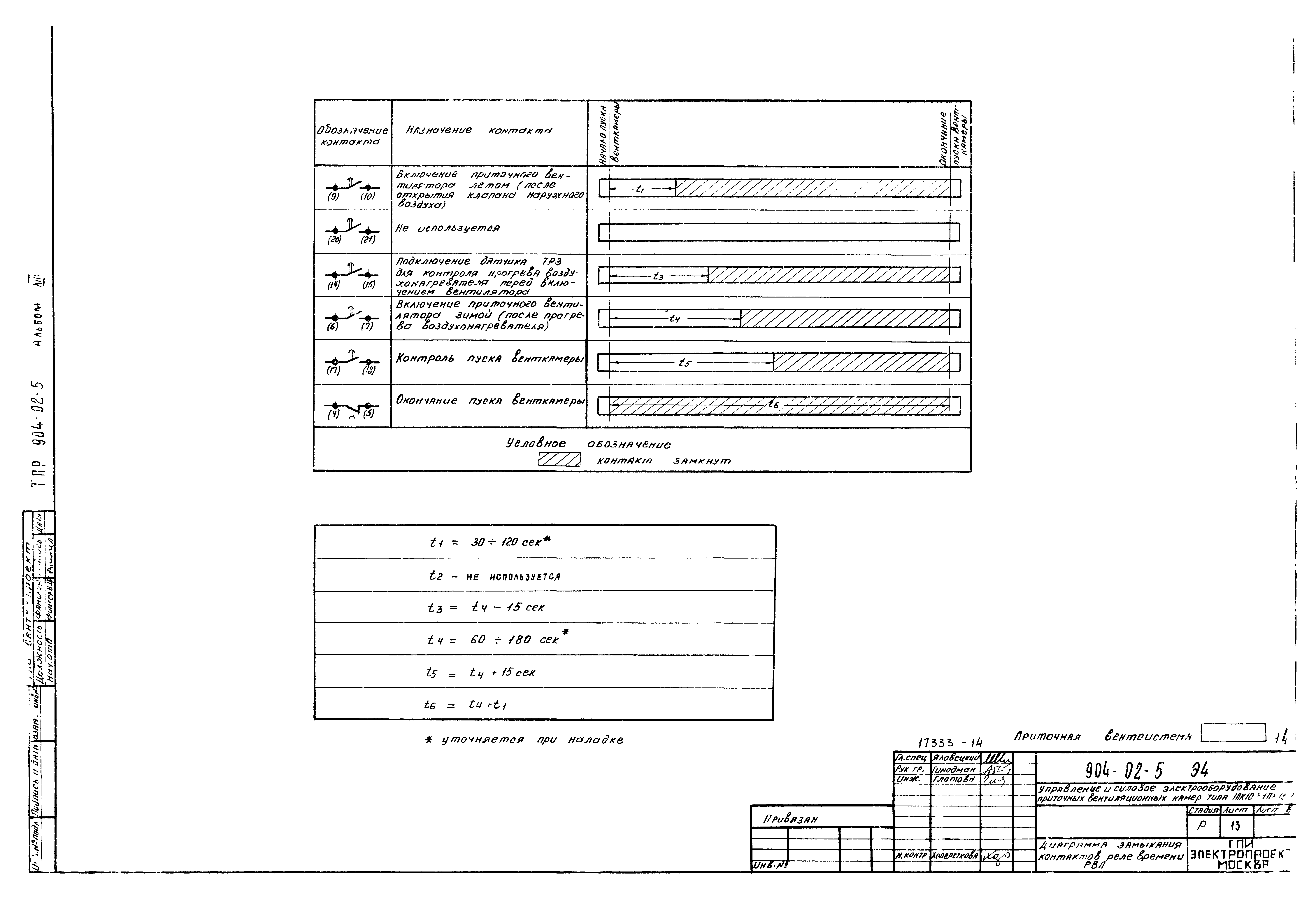 Типовые проектные решения 904-02-5